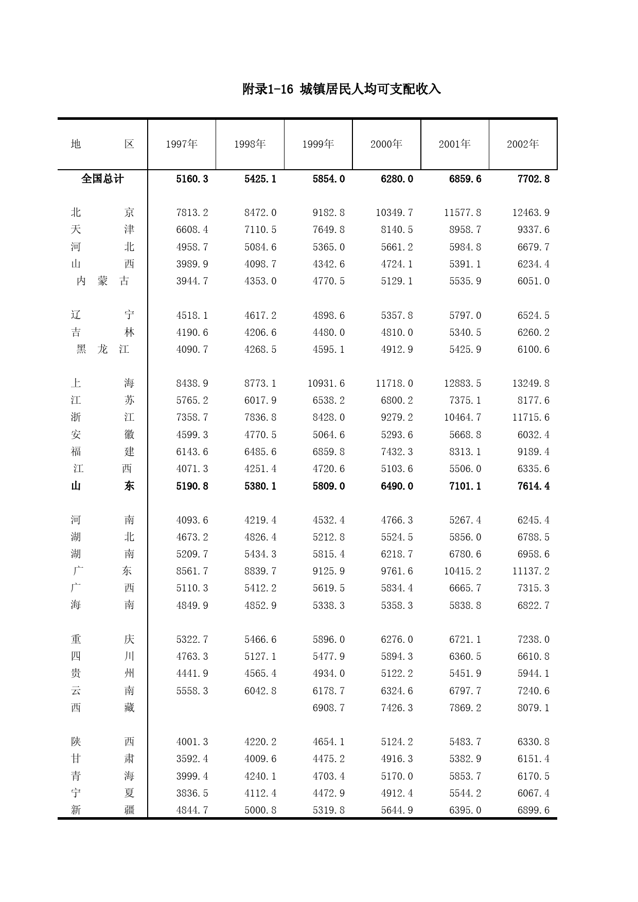 山东统计年鉴2004_ FL1_16
