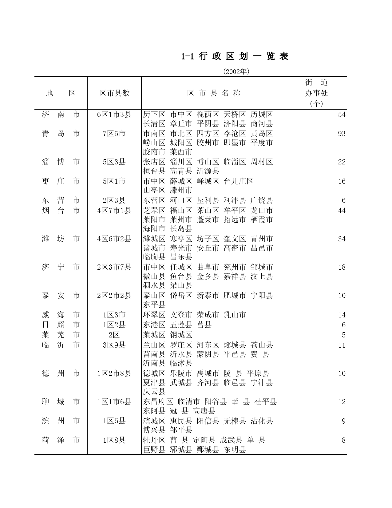 山东统计年鉴2003_ 1-1_第1页