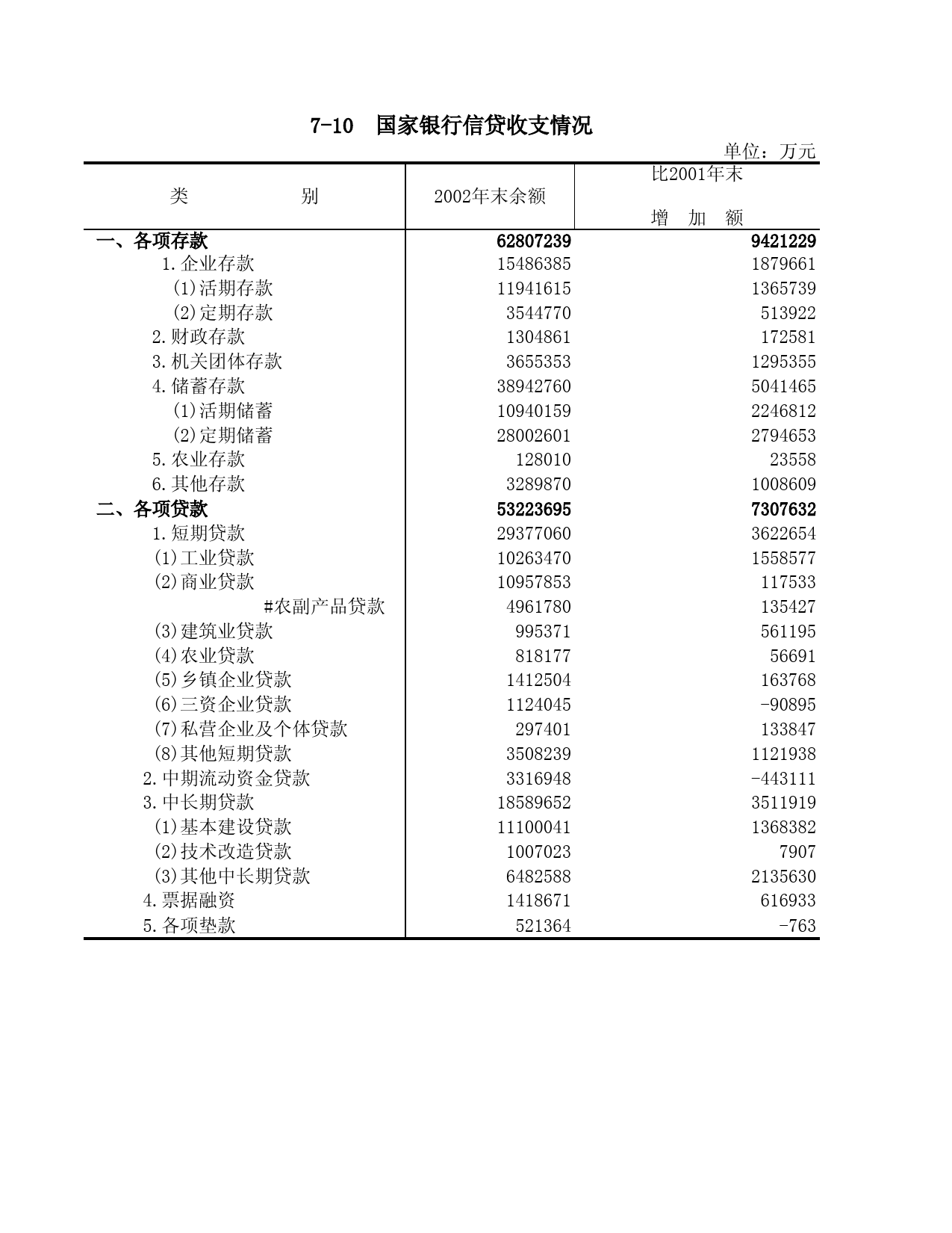山东统计年鉴2003_ 7-10