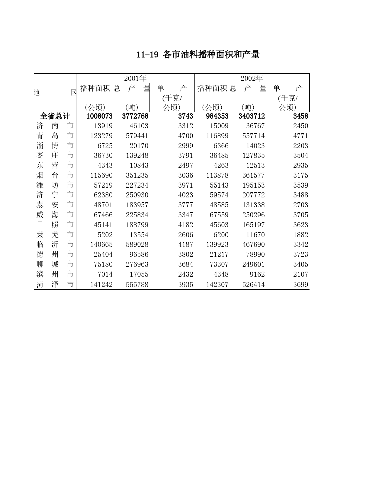 山东统计年鉴2003_ 11-19_第1页