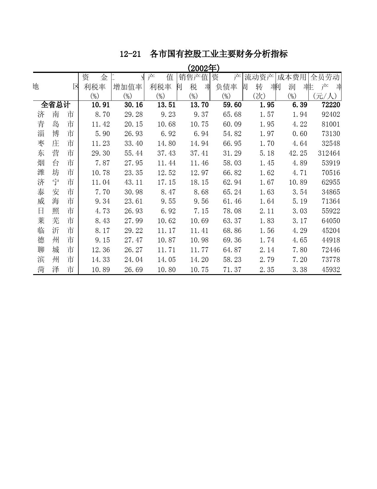 山东统计年鉴2003_ 12-21_第1页