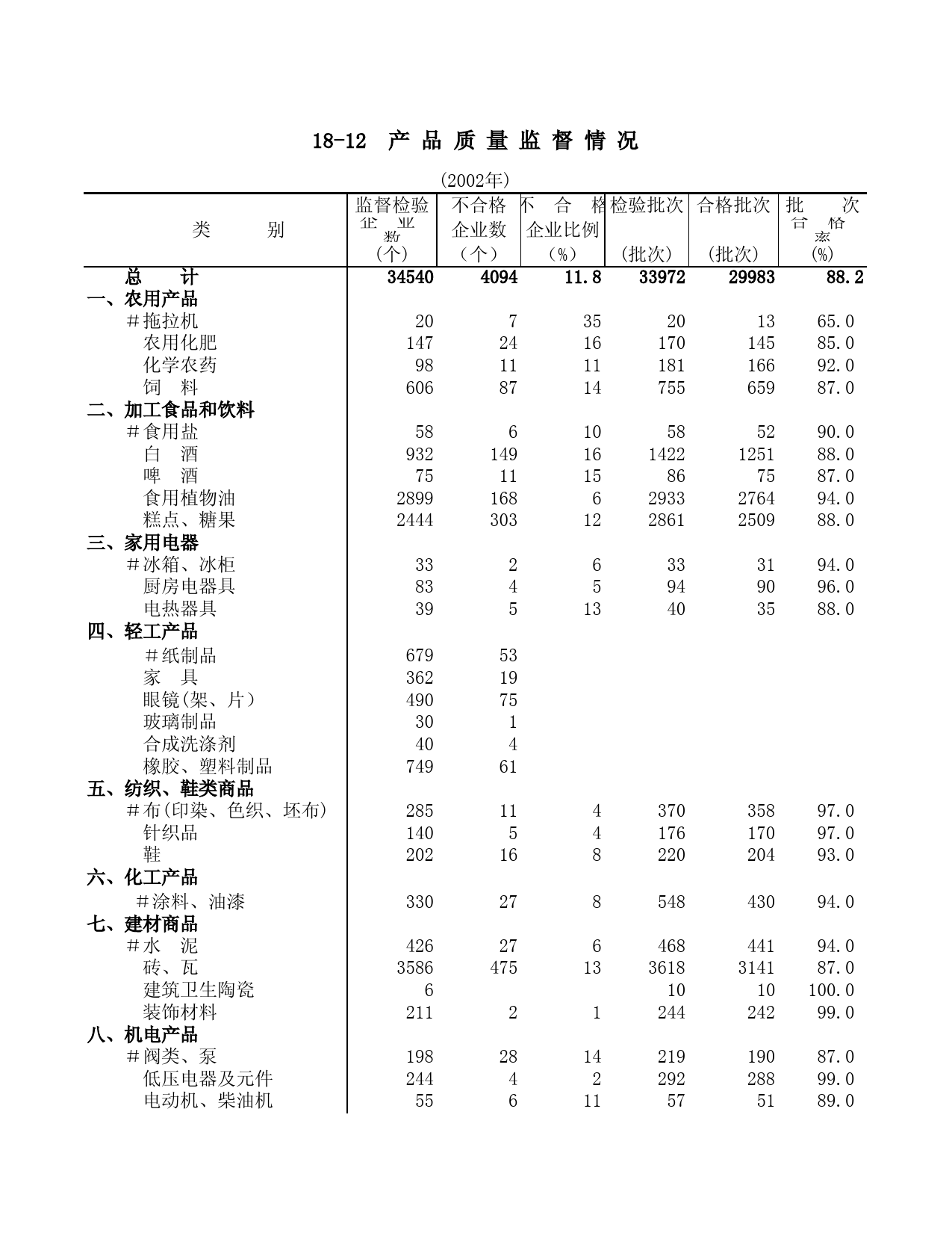 山东统计年鉴2003_ 18-12_第1页