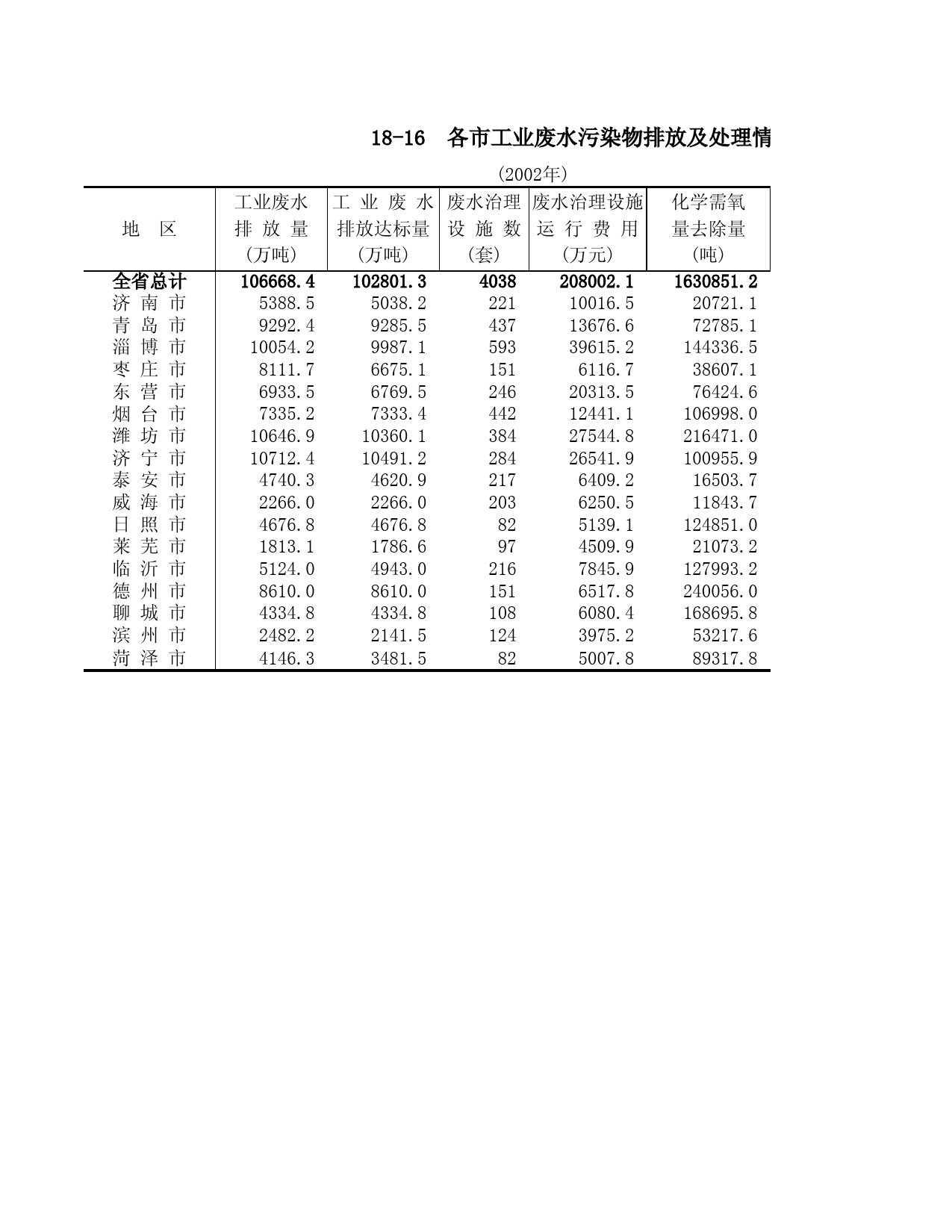 山东统计年鉴2003_ 18-16_第1页