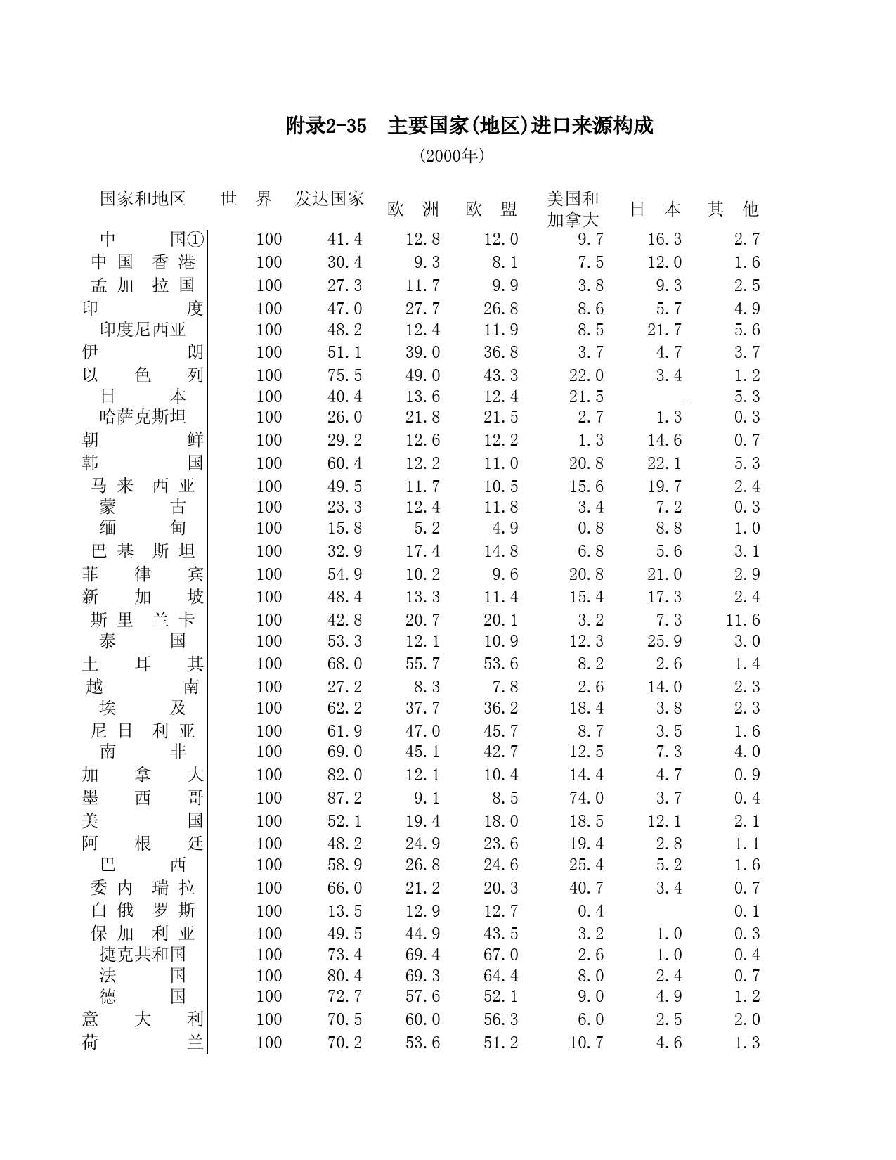 山东统计年鉴2003_ fulu2-35