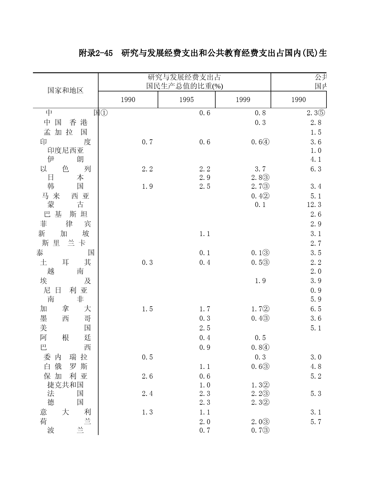 山东统计年鉴2003_ fulu2-45