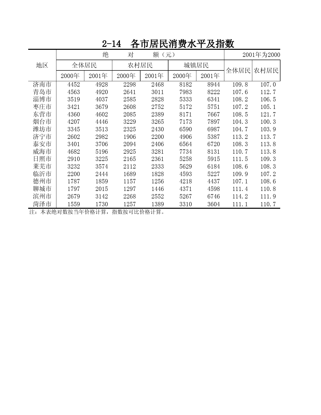 山东统计年鉴2002_ 2-14