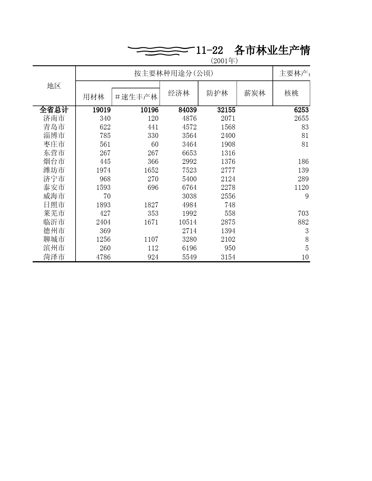 山东统计年鉴2002_ 11-22
