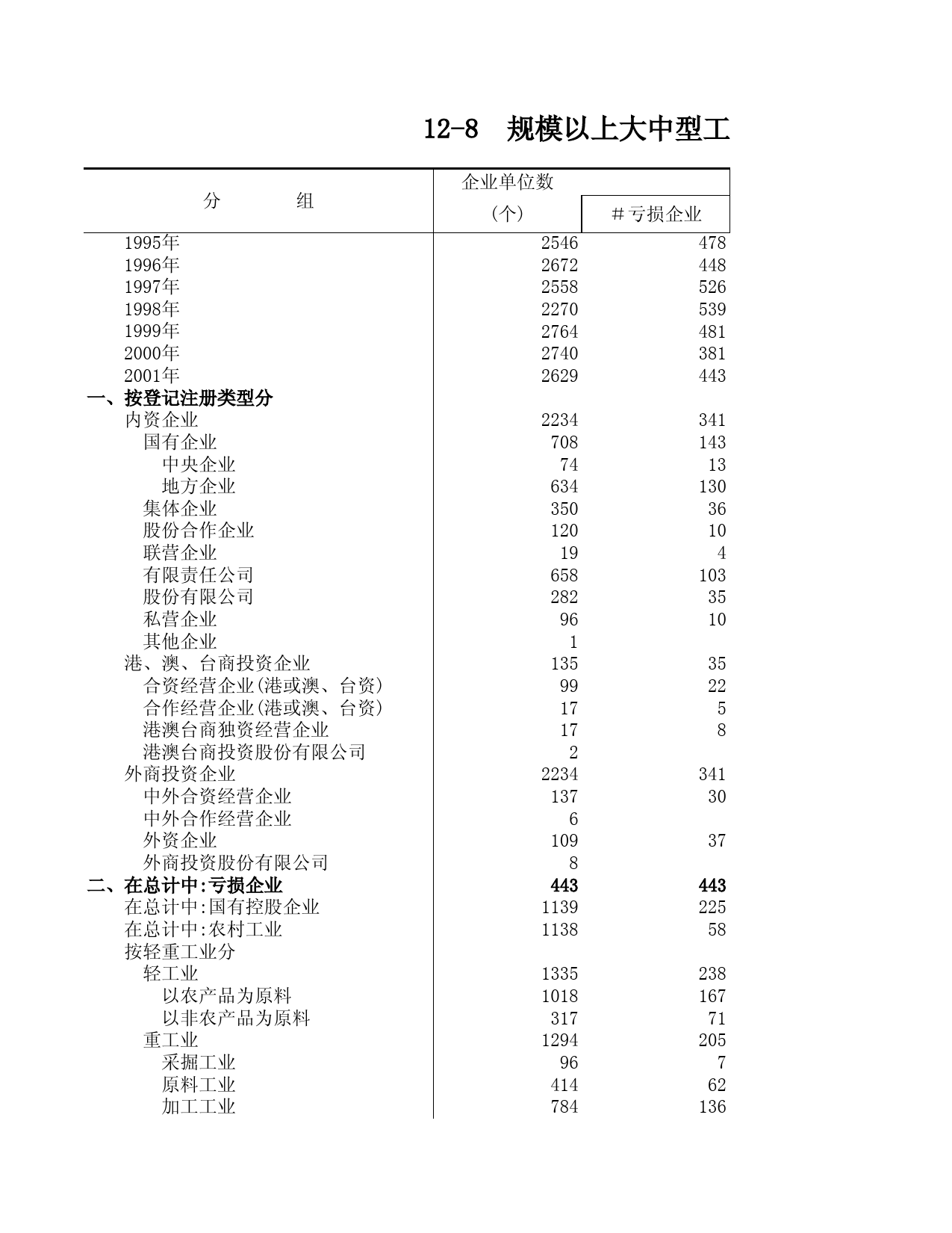 山东统计年鉴2002_ 12-8_第1页