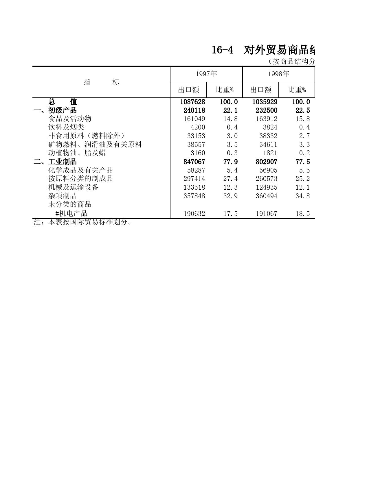 山东统计年鉴2002_ 16-4_第1页