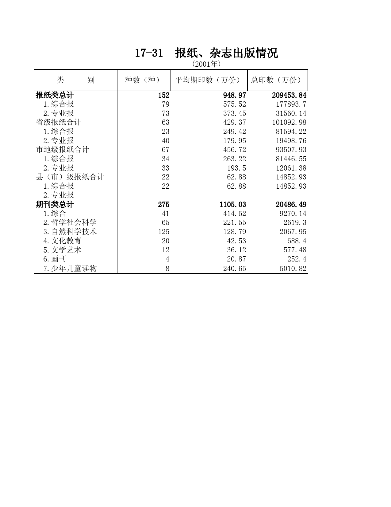 山东统计年鉴2002_ 17-31