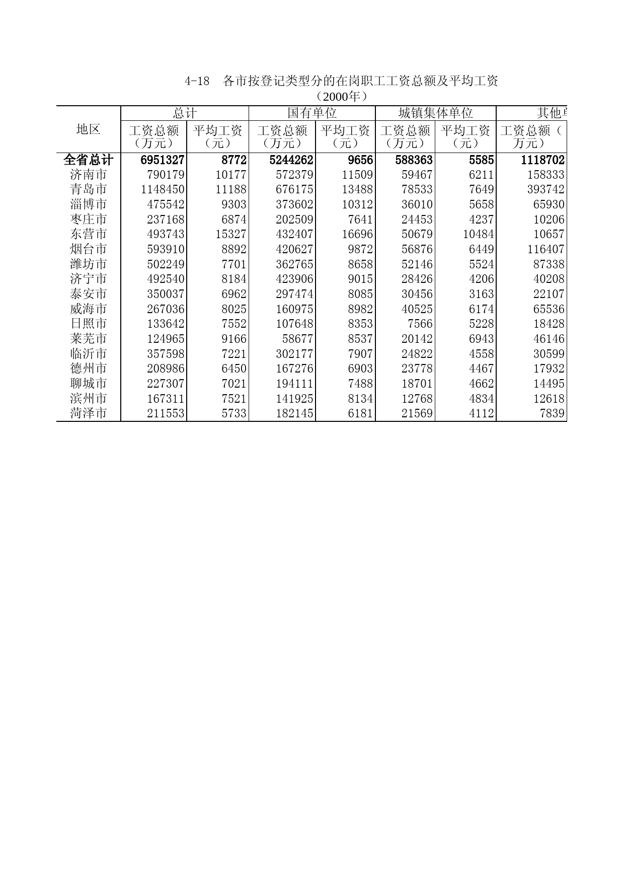 山东统计年鉴2001 4-18