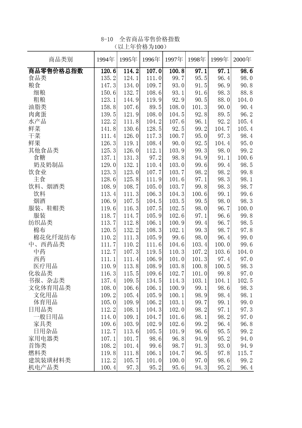 山东统计年鉴2001 8-10_第1页