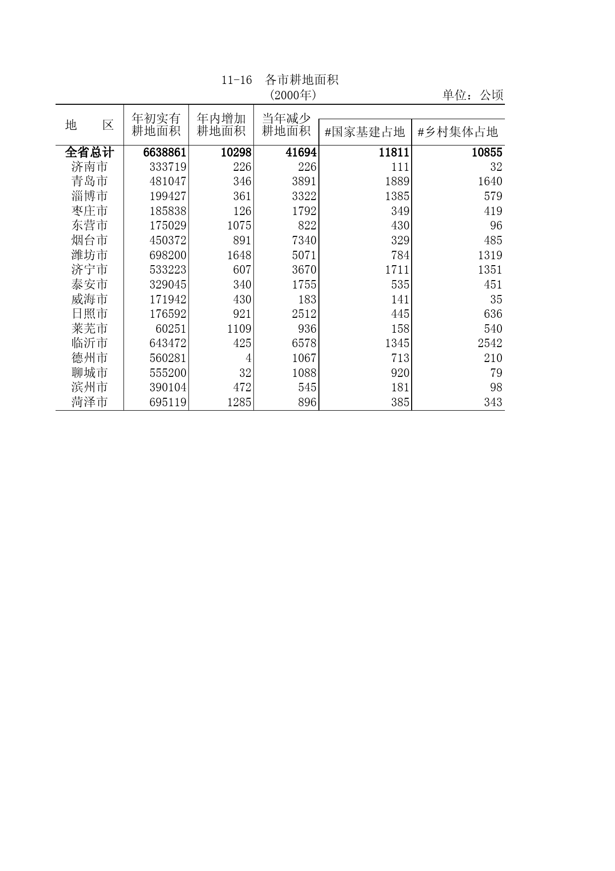 山东统计年鉴2001 11-16