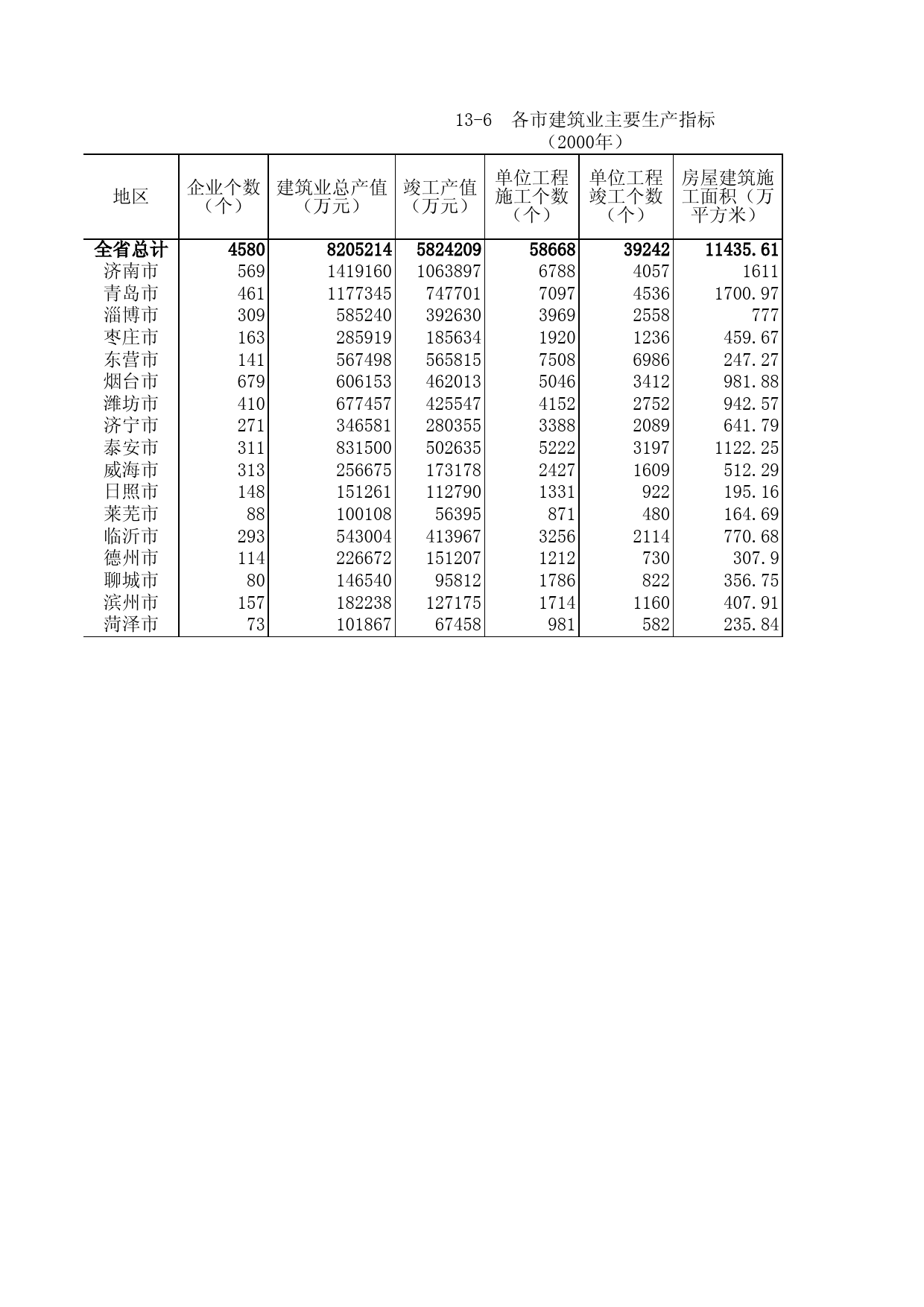 山东统计年鉴2001 13-6_第1页
