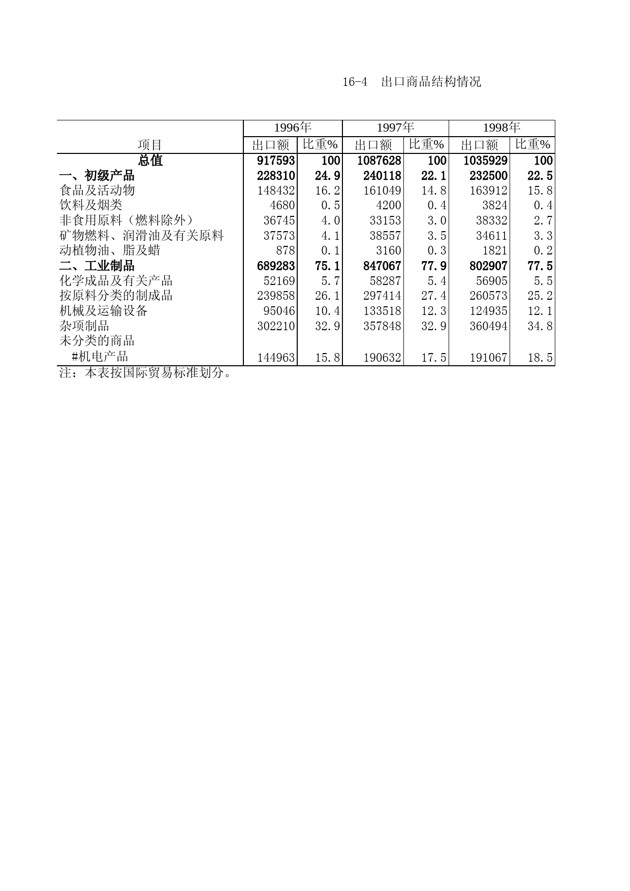 山东统计年鉴2001 16-4_第1页