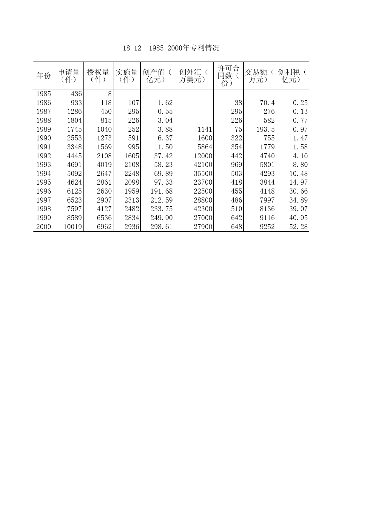 山东统计年鉴2001 18-12_第1页