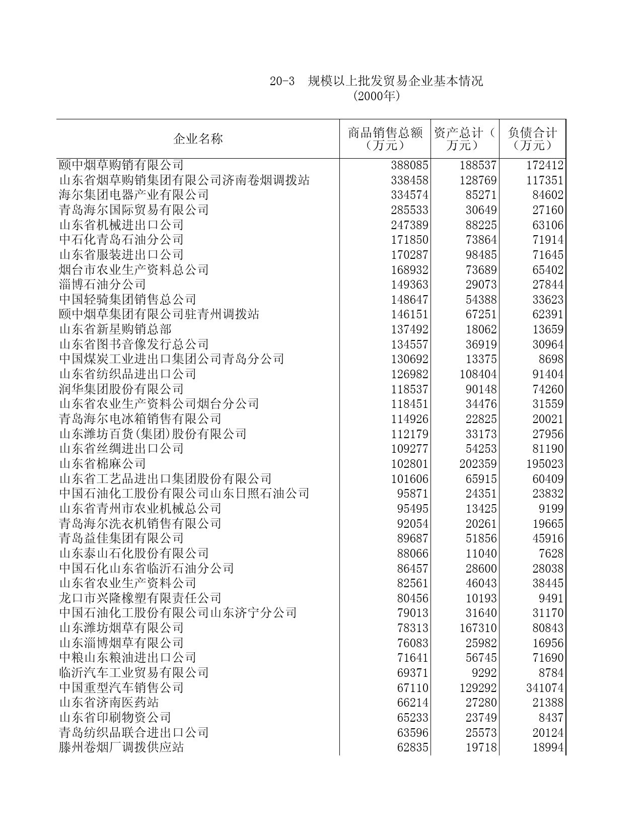 山东统计年鉴2001 20-3_第1页