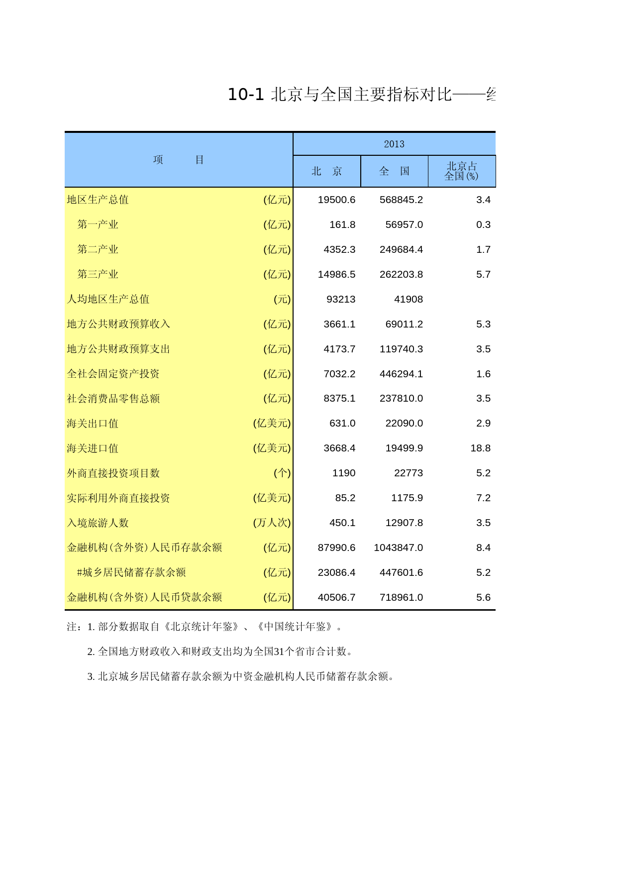 北京统计年鉴2014_ 10-01