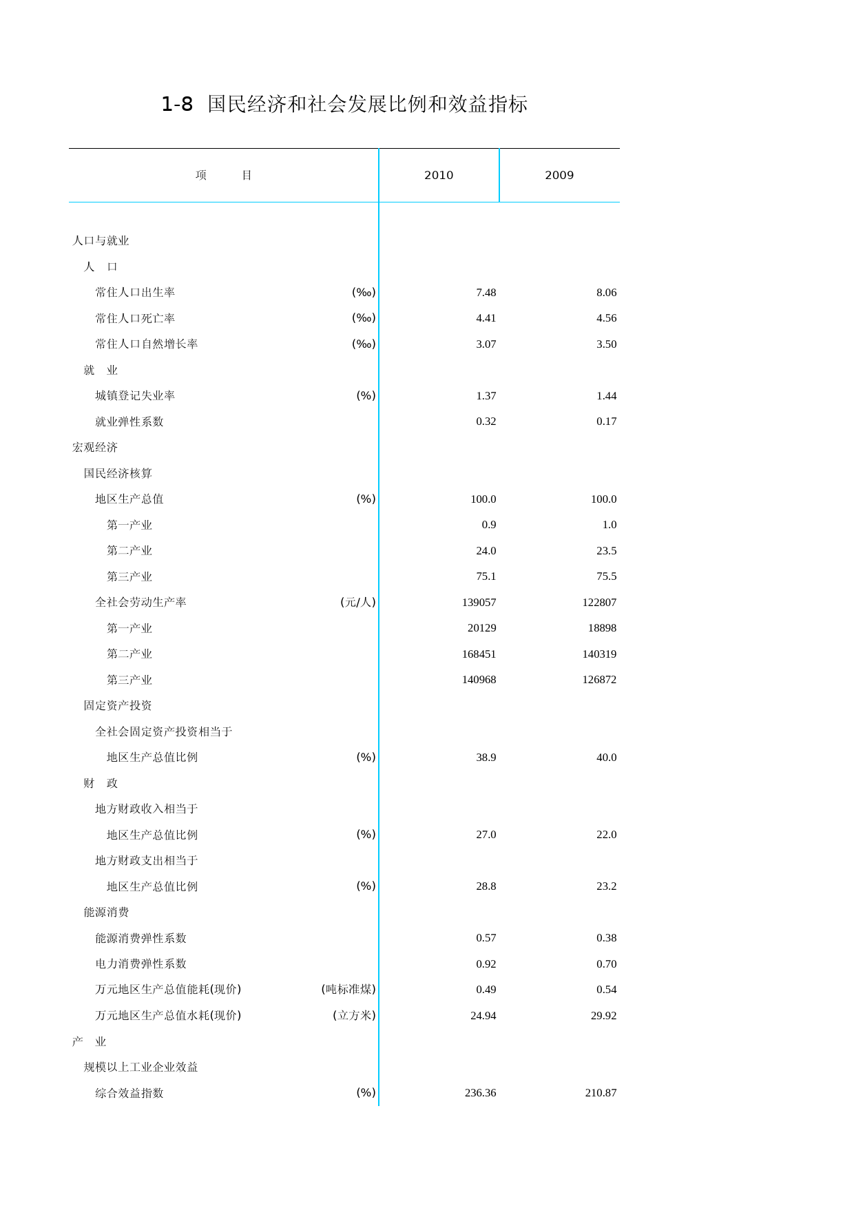 北京统计年鉴2011_ Ch01-08-0 比例和效益指标_第1页