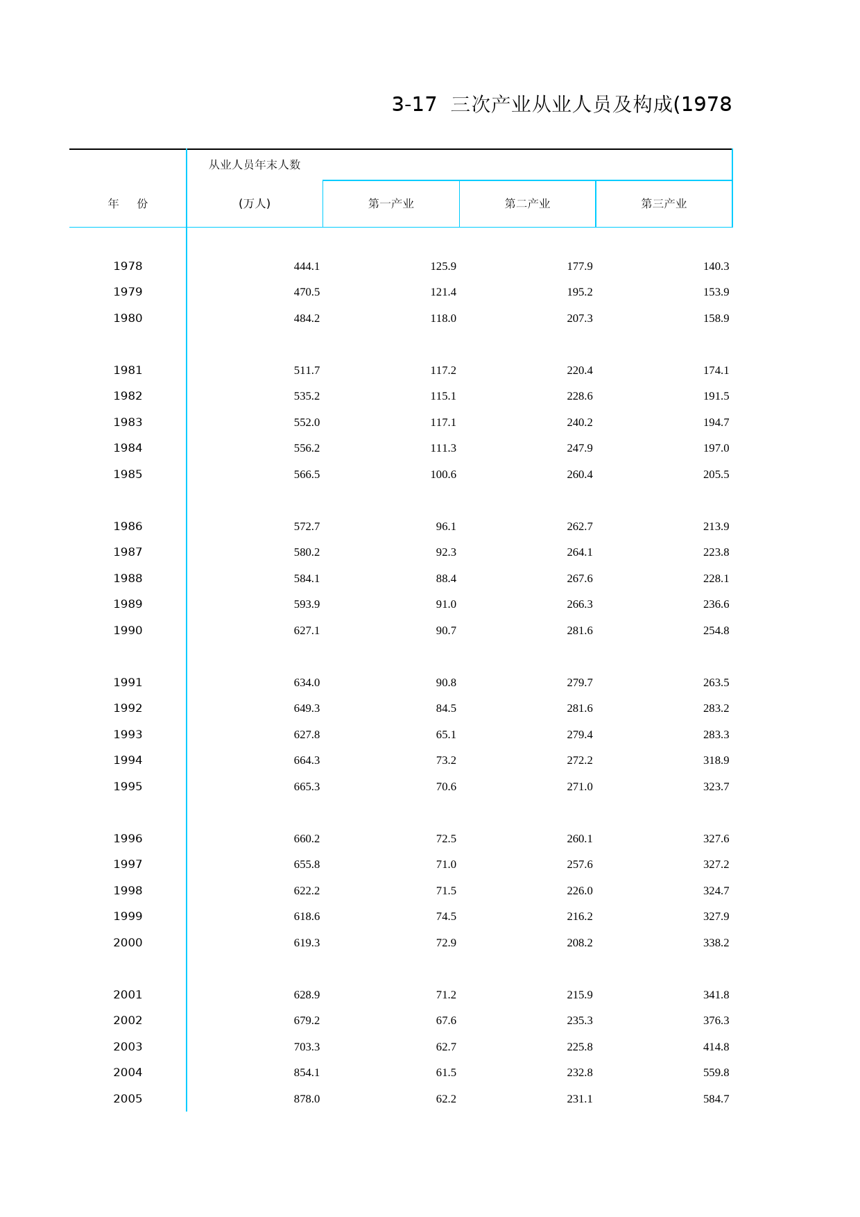 北京统计年鉴2011_ Ch03-17 三次产业从业人员