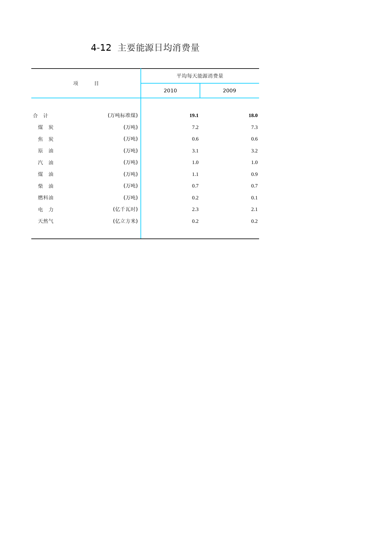 北京统计年鉴2011_ Ch04-12 能源日均消费量_第1页