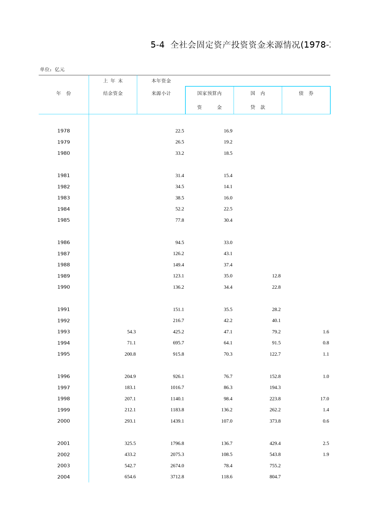 北京统计年鉴2011_ Ch05-04 投资资金来源情况