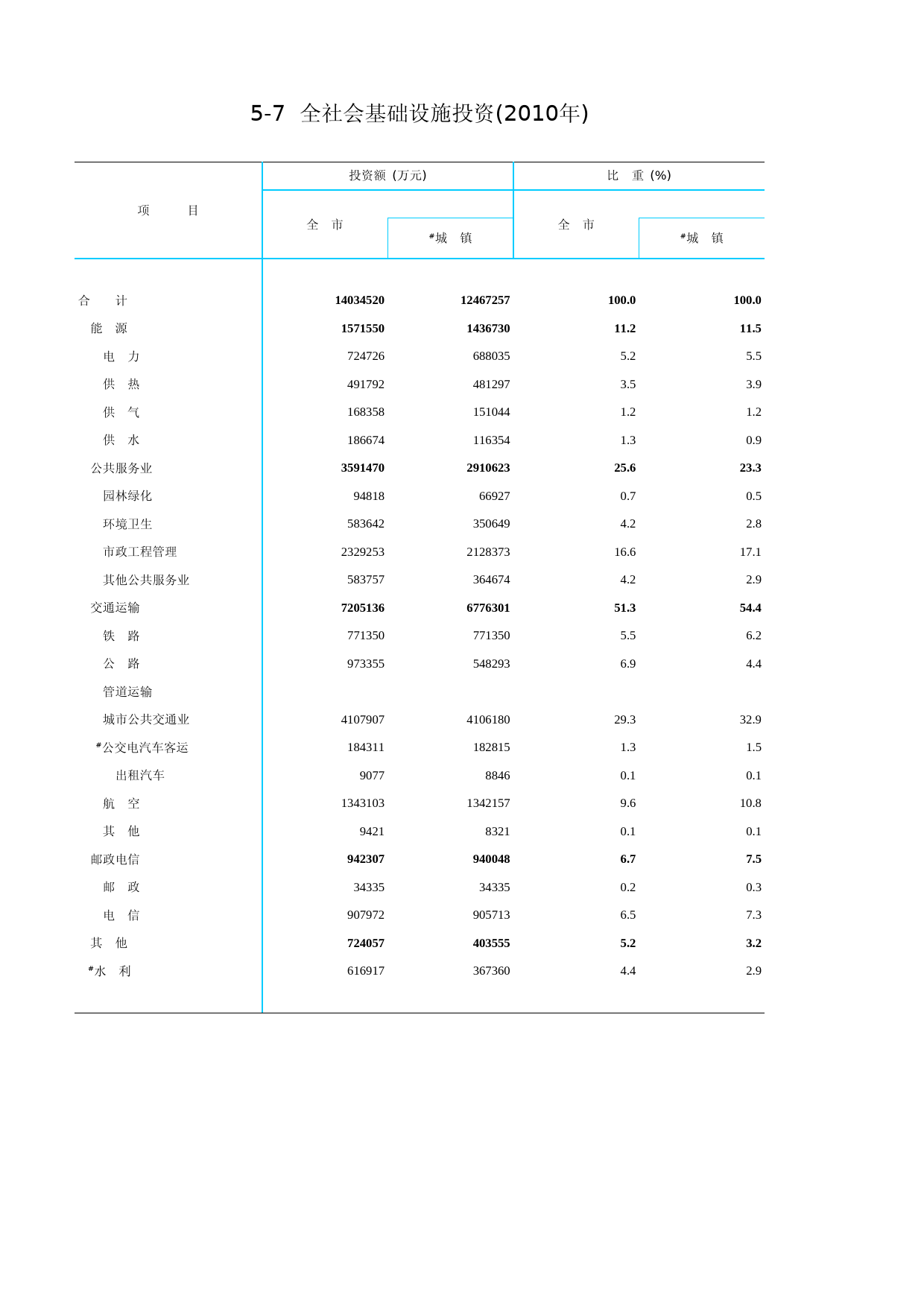 北京统计年鉴2011_ Ch05-07 基础设施投资_第1页