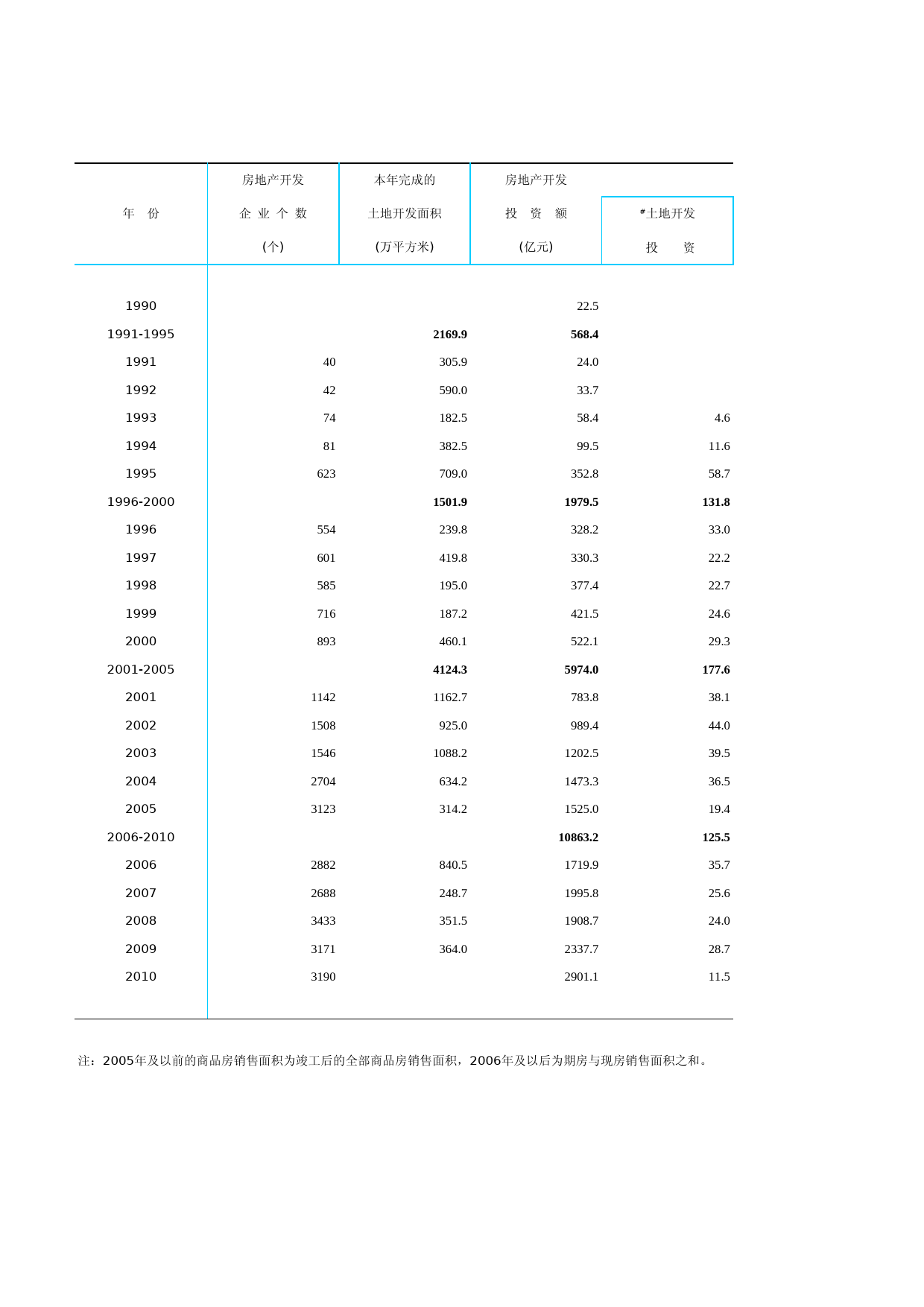 北京统计年鉴2011_ Ch05-11 房地产开发情况(1990-2010年)_第1页