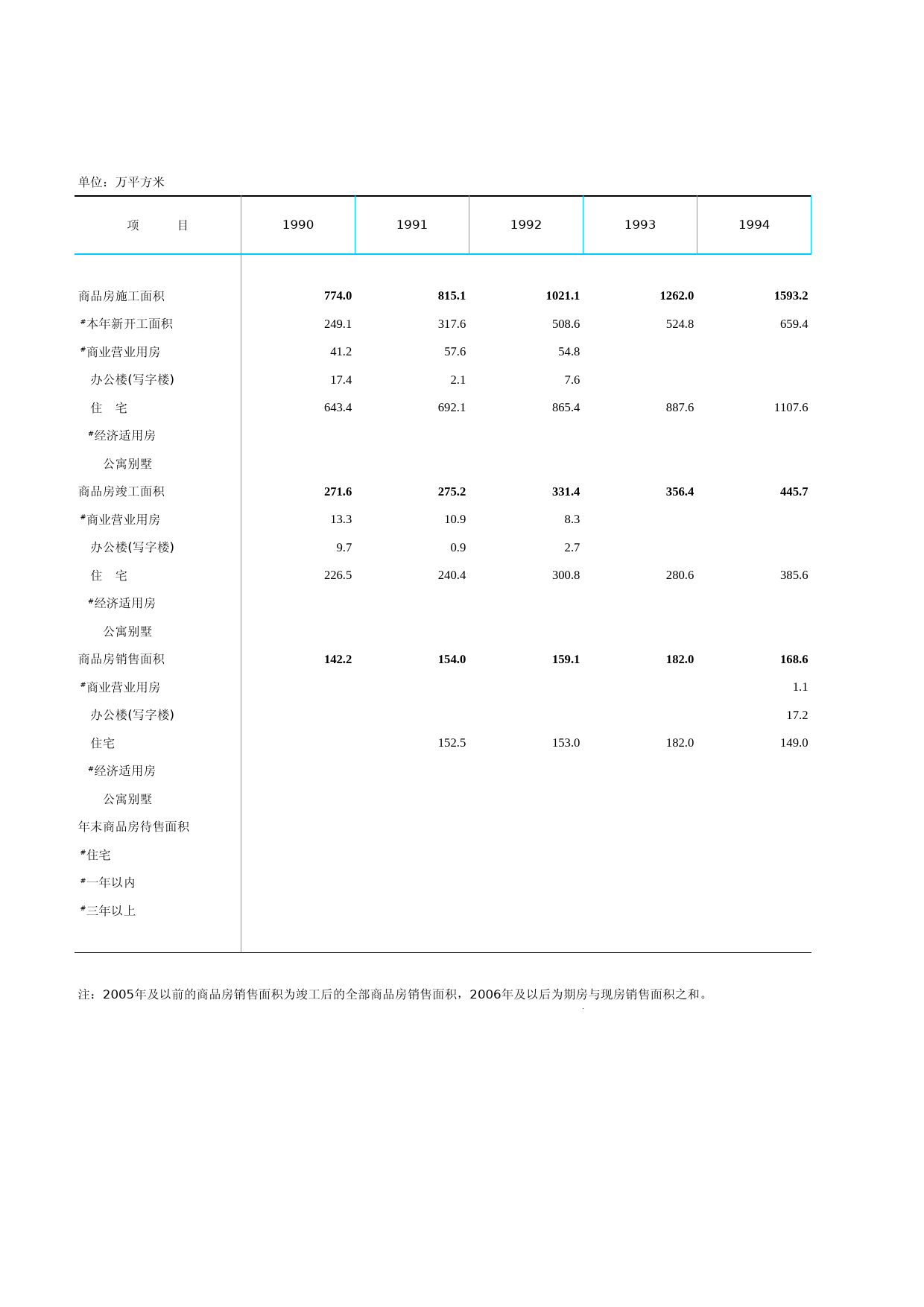 北京统计年鉴2011_ Ch05-12 房地产开发面积(1990-2010年)_第1页