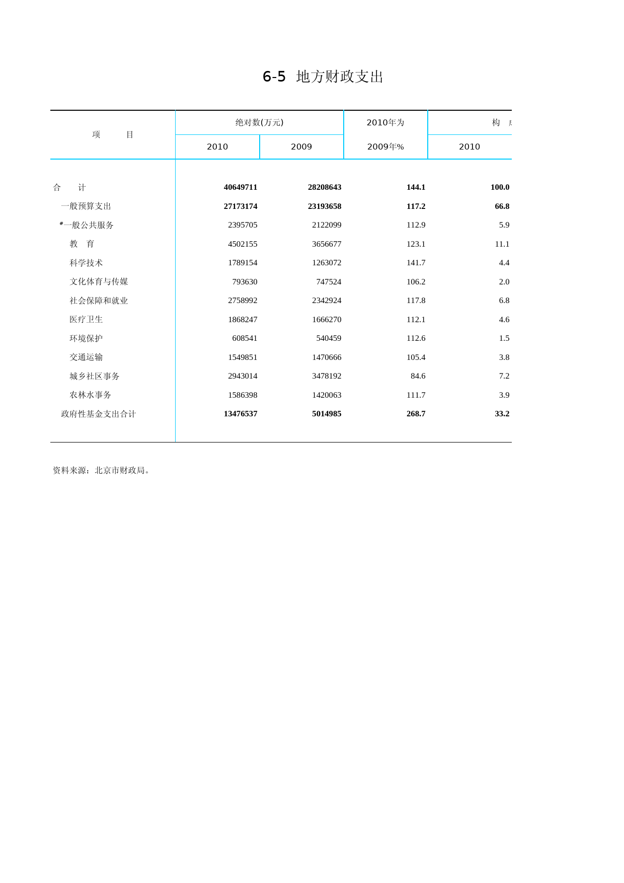 北京统计年鉴2011_ Ch06-05 地方财政支出_第1页