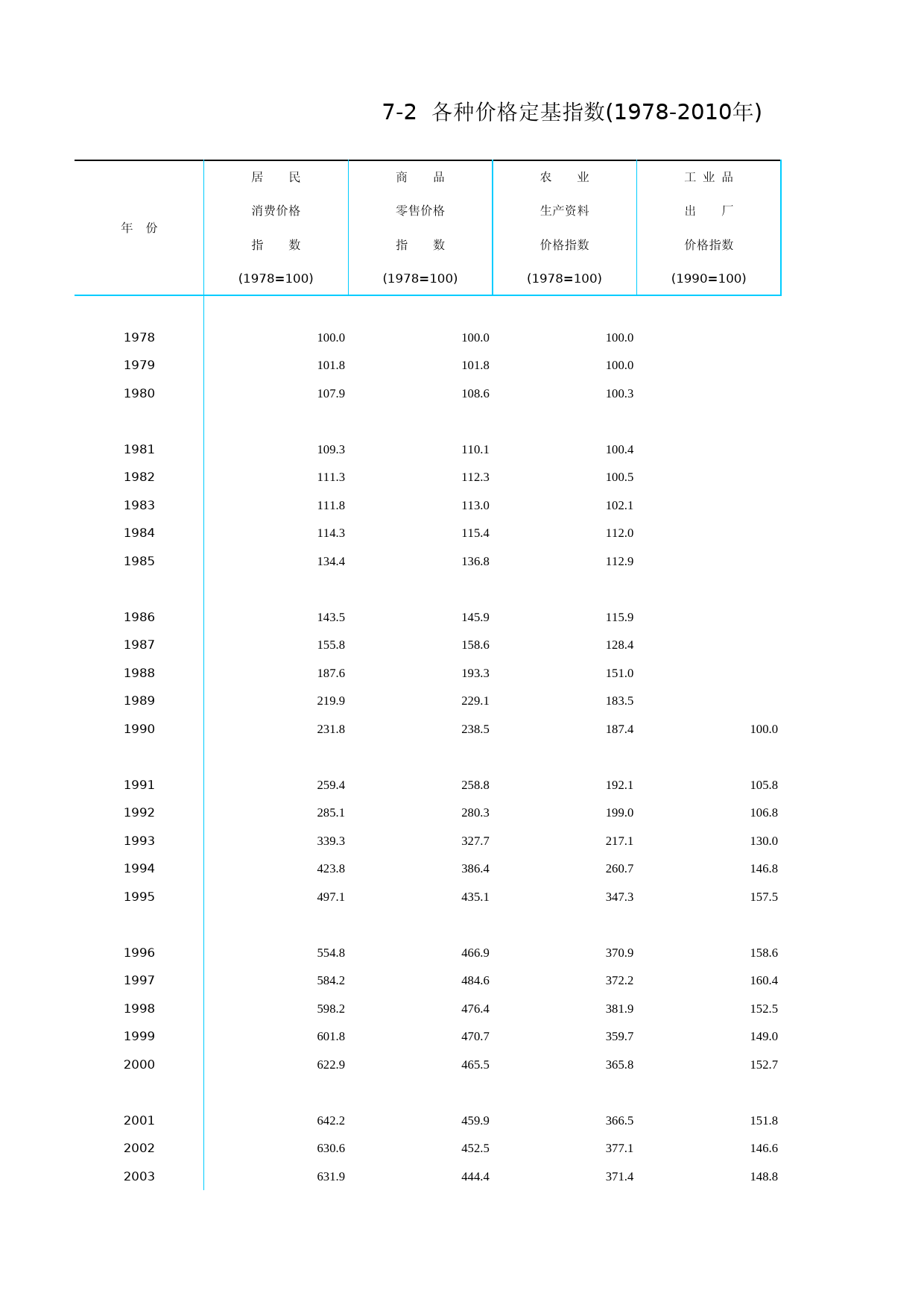 北京统计年鉴2011_ Ch07-02 各种价格定基指数_第1页