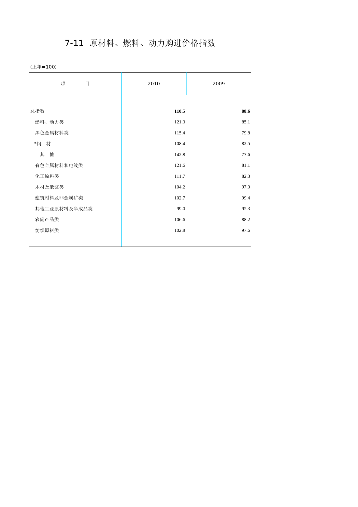 北京统计年鉴2011_ Ch07-11 原材料、燃料、动力购进价格指数