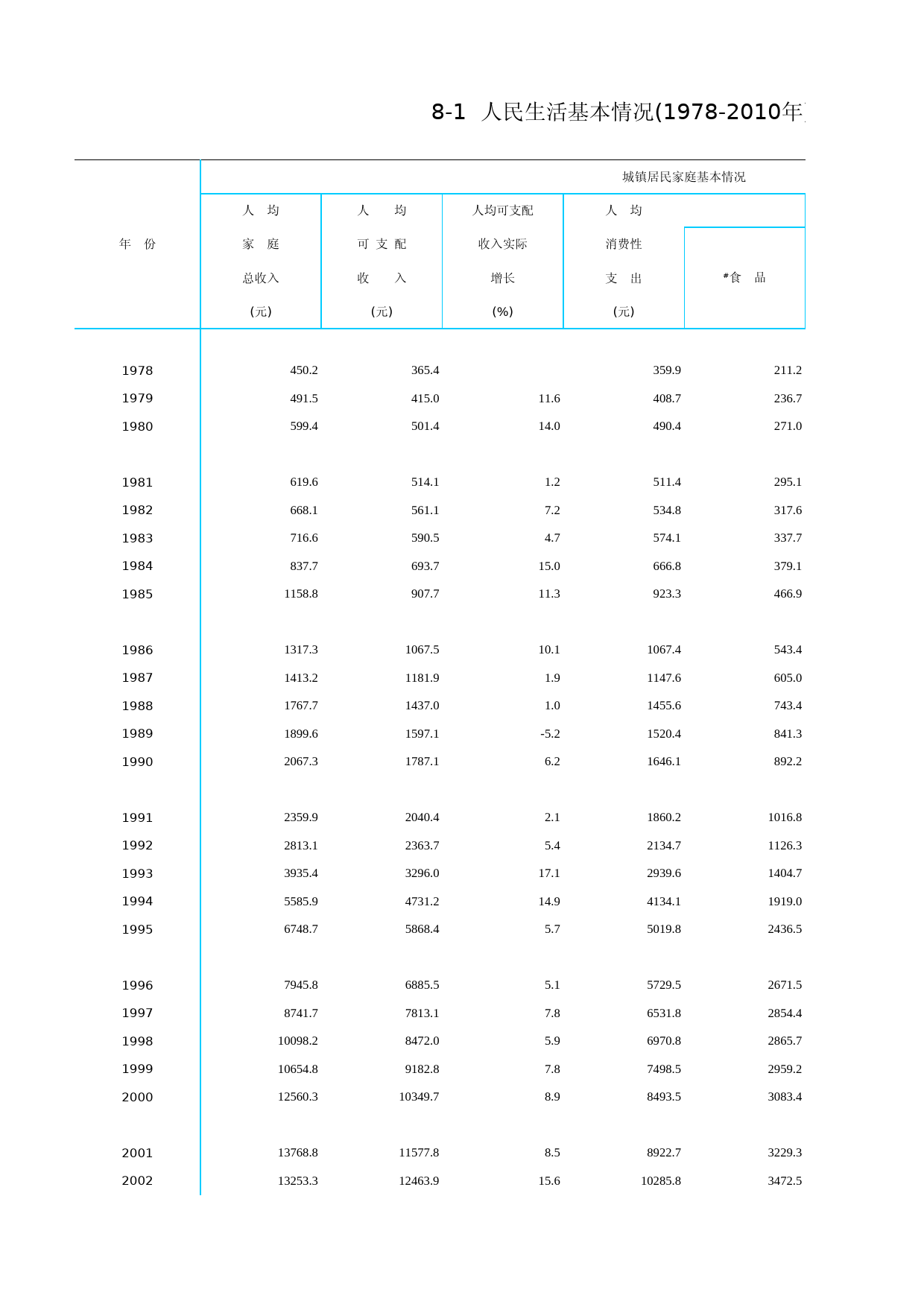 北京统计年鉴2011_ Ch08-01-0 人民生活基本情况
