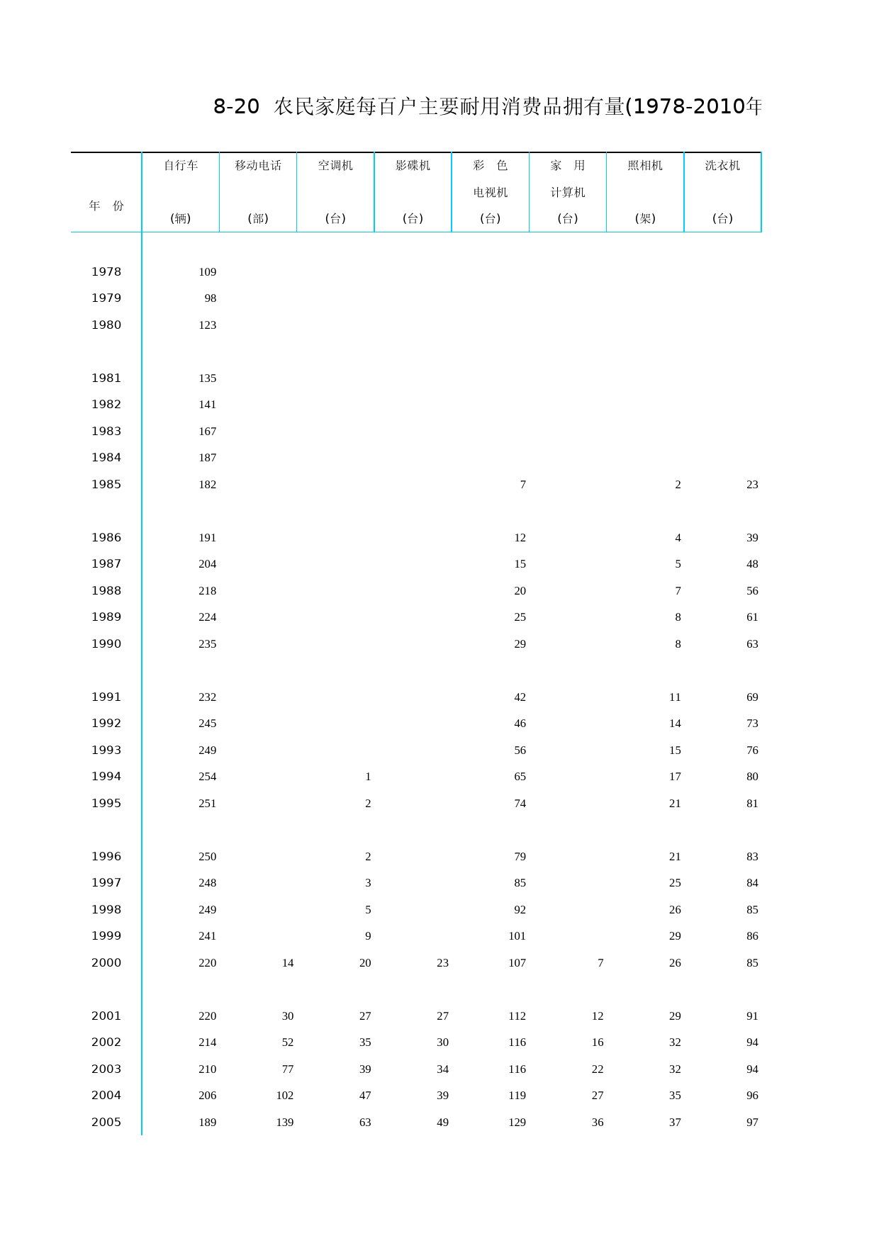 北京统计年鉴2011_ Ch08-20 农民家庭耐用消费品拥有量(1978-2010年)