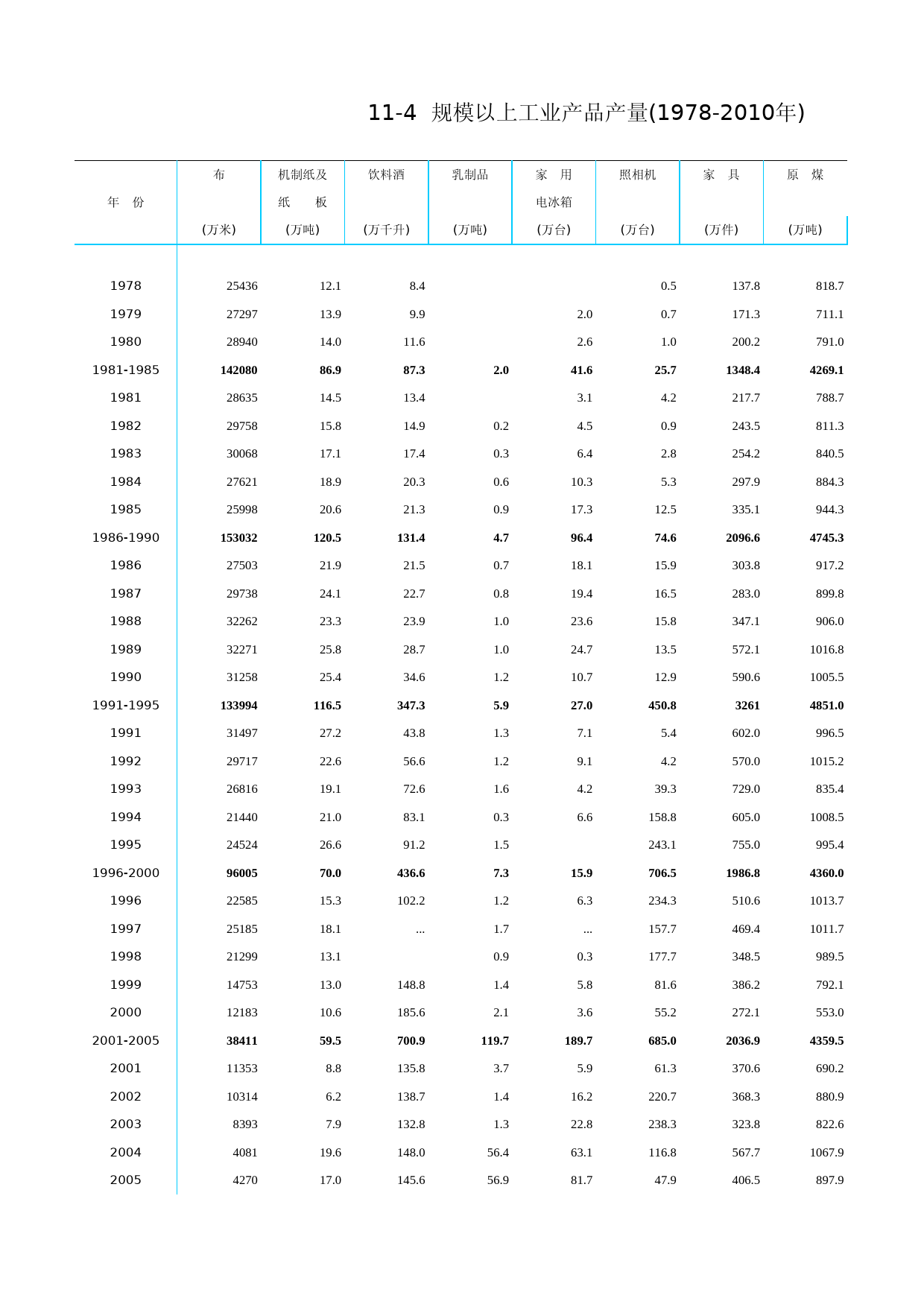 北京统计年鉴2011_ Ch11-04-0 工业产品产量_第1页