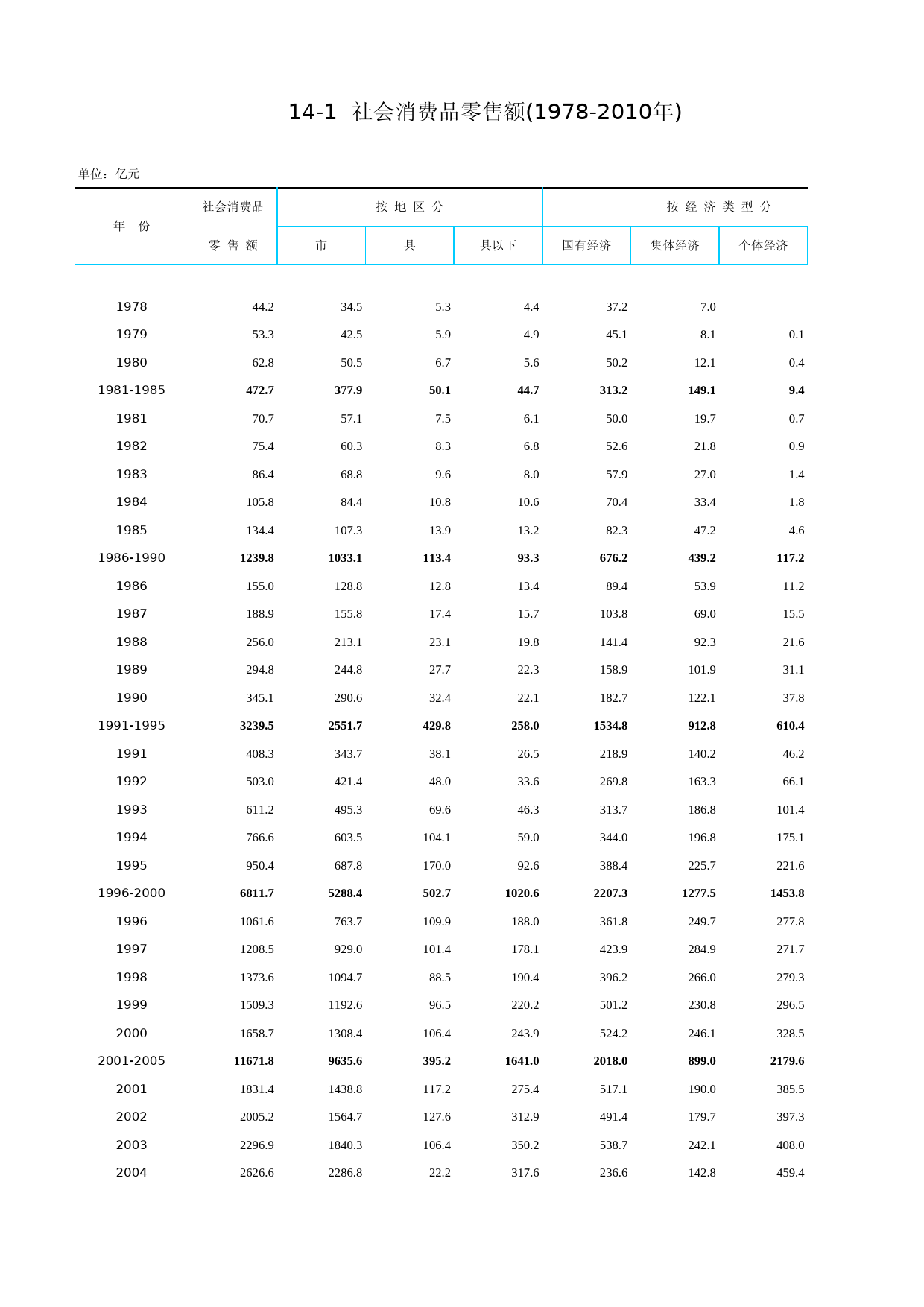 北京统计年鉴2011_ Ch14-01-0 社会消费品零售额(1978-2010年)