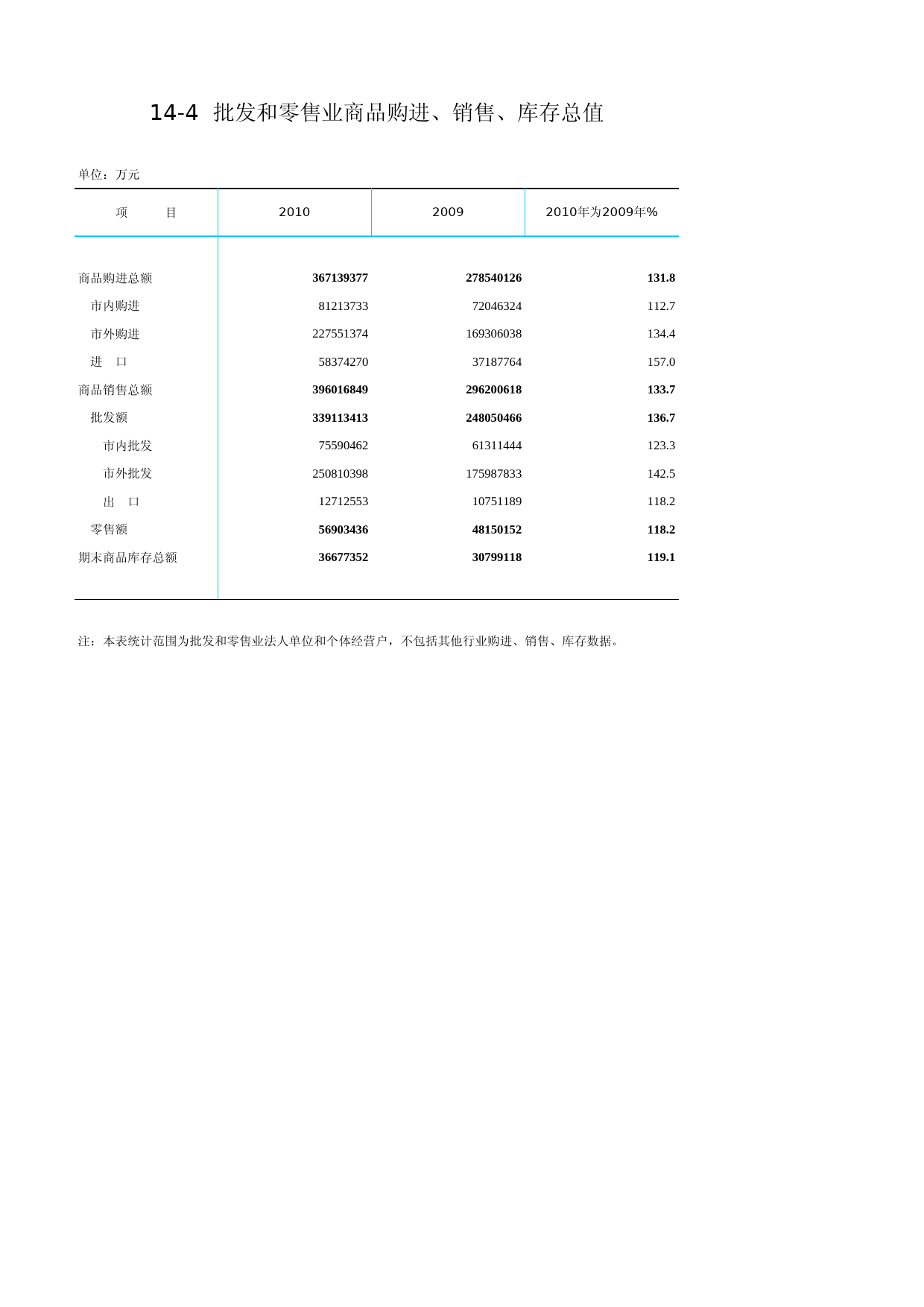 北京统计年鉴2011_ Ch14-04 批发和零售业商品购进、销售、库存总值_第1页