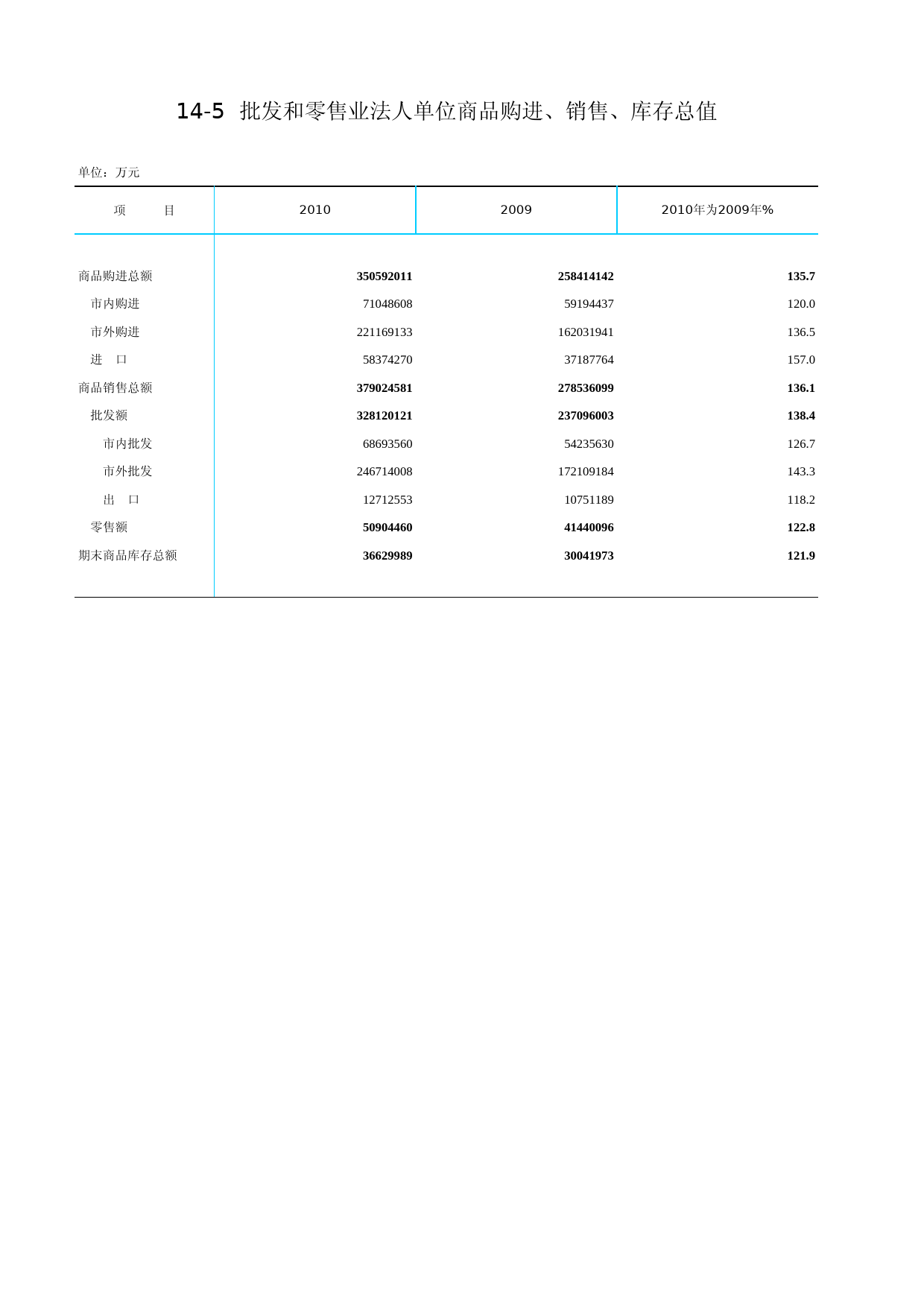 北京统计年鉴2011_ Ch14-05 批发和零售业法人单位商品购进、销售 、库存总值_第1页