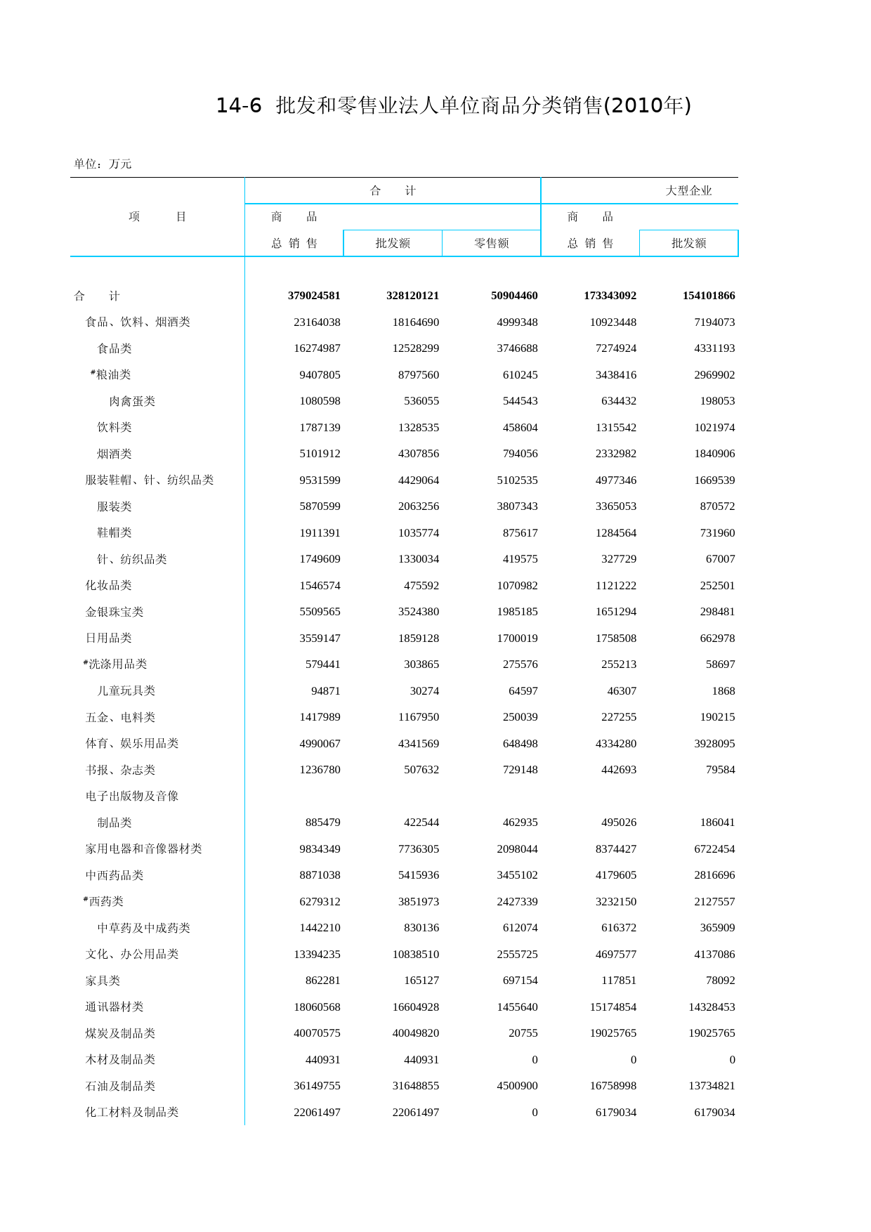 北京统计年鉴2011_ Ch14-06-0 批发和零售业法人单位商品分类销售(2010年)