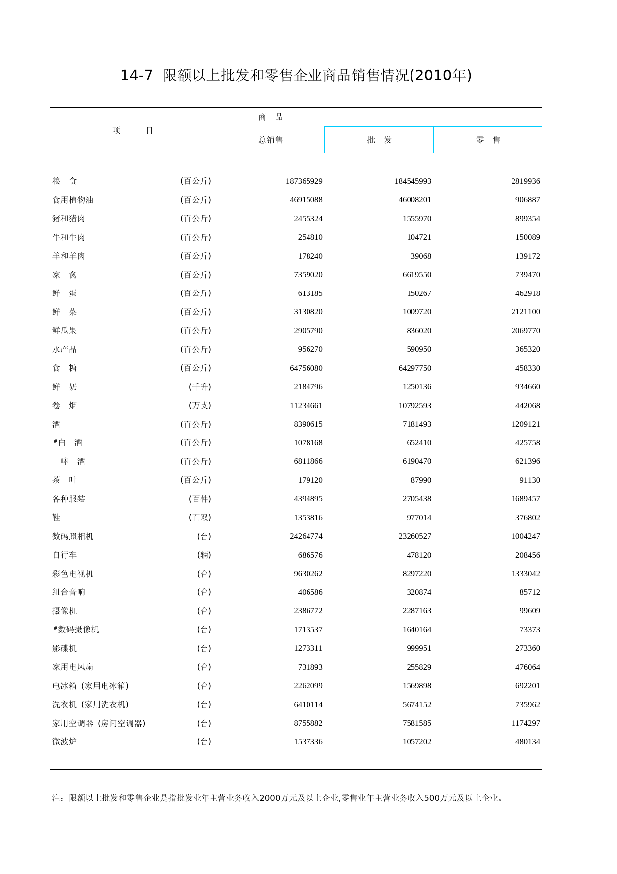 北京统计年鉴2011_ Ch14-07-0 限额以上批发和零售企业商品销售情况