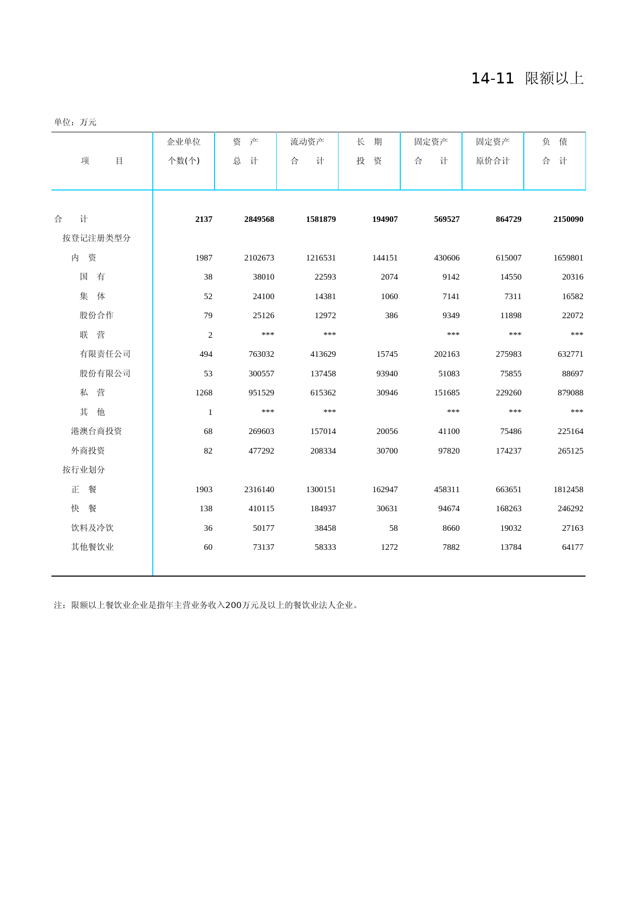 北京统计年鉴2011_ Ch14-11 餐饮业企业财务状况