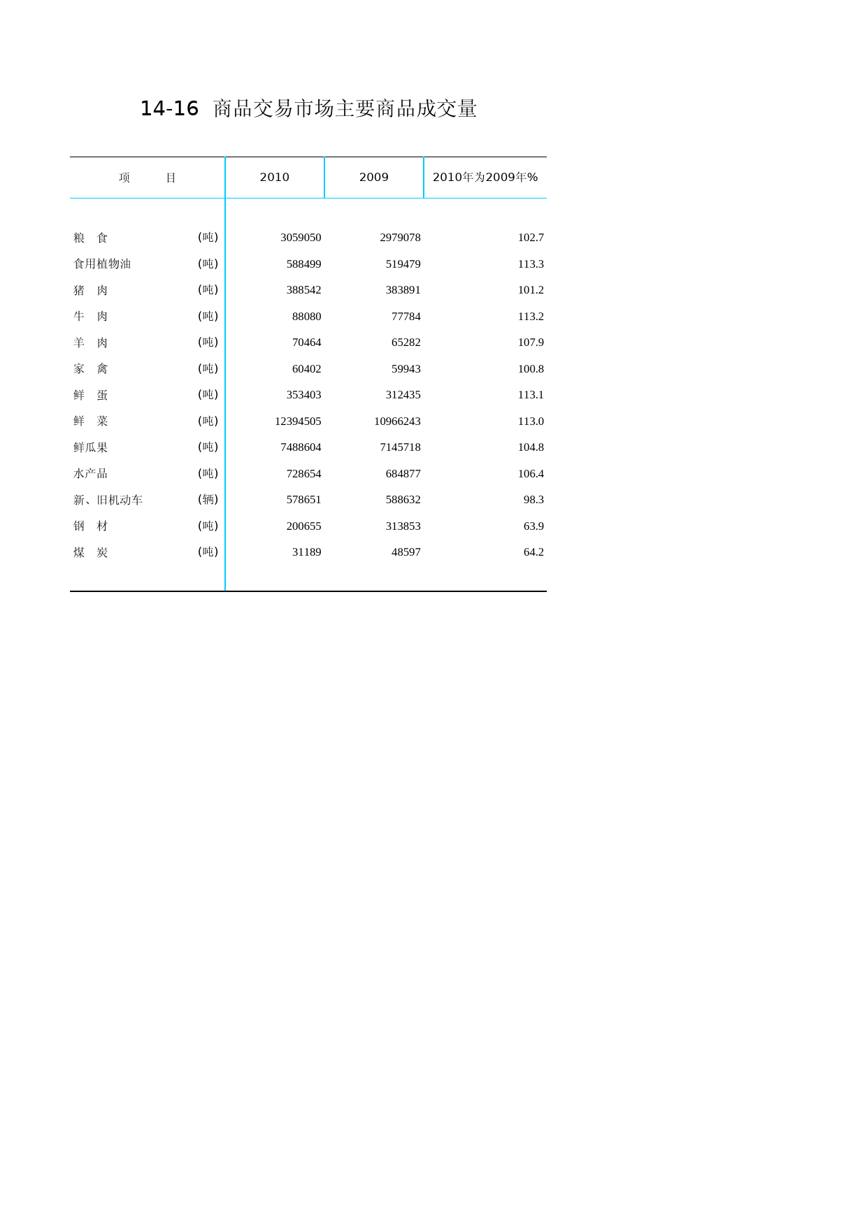 北京统计年鉴2011_ Ch14-16 商品交易市场主要商品成交量_第1页