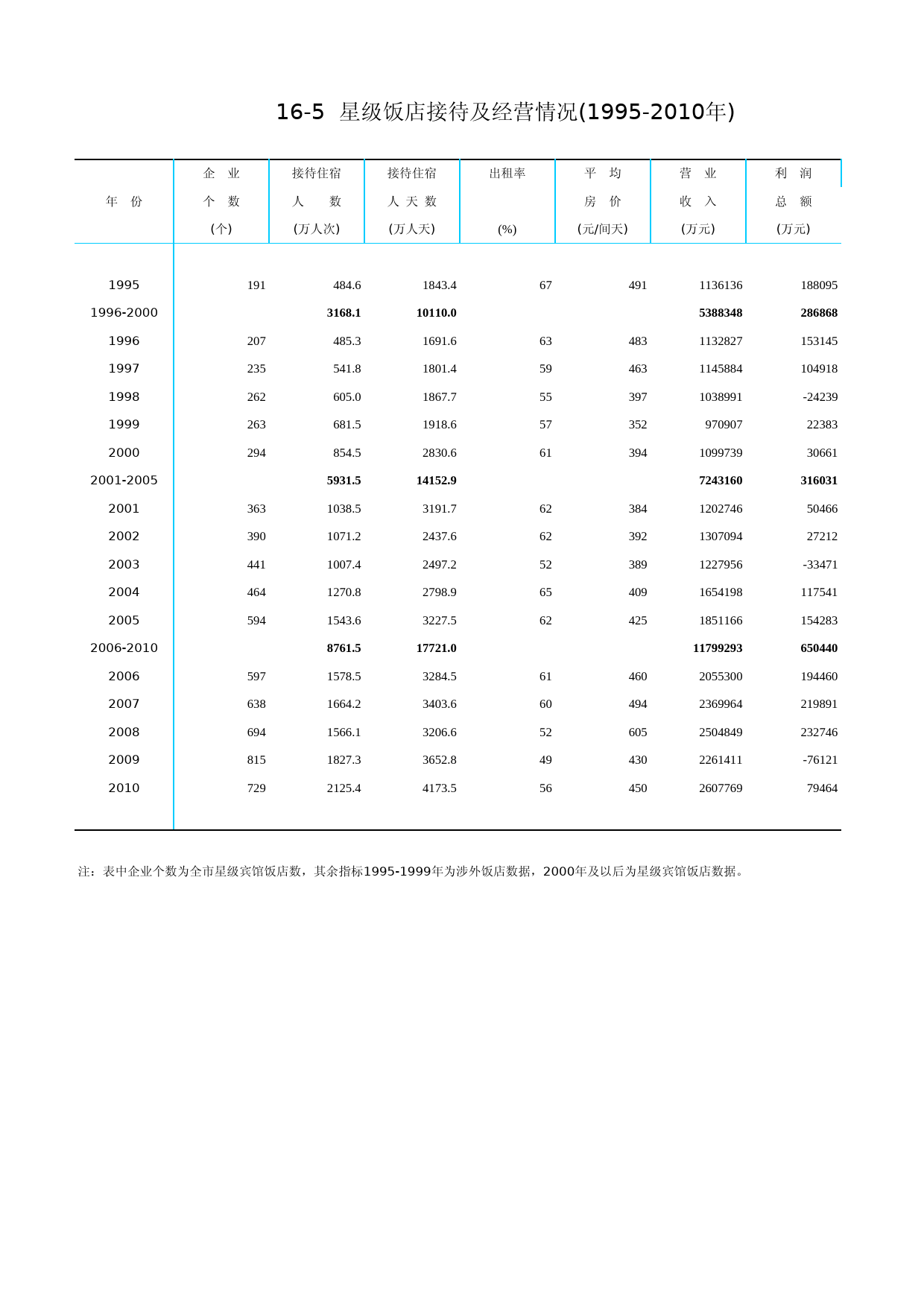 北京统计年鉴2011_ Ch16-05 星级饭店接待及经营情况