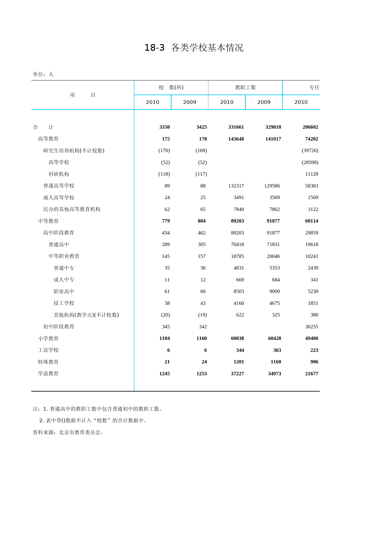 北京统计年鉴2011_ Ch18-03-0 各类学校基本情况
