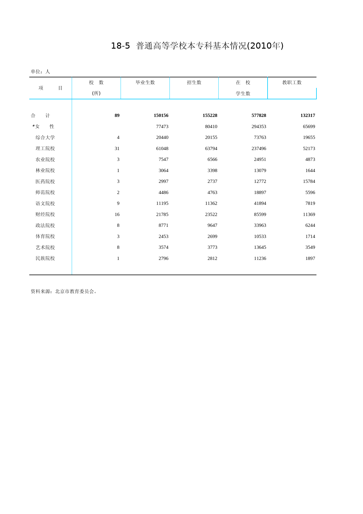 北京统计年鉴2011_ Ch18-05 普通高等学校本专科基本情况_第1页