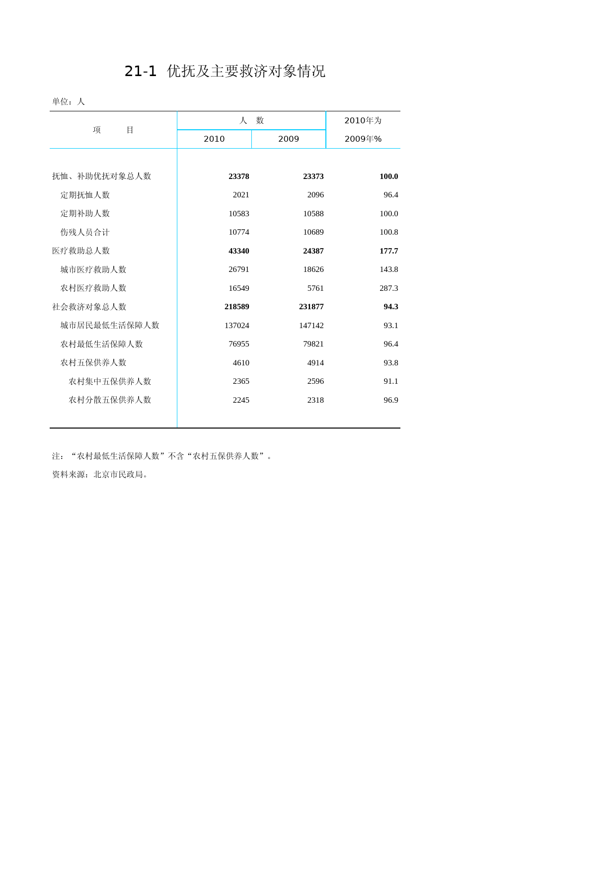 北京统计年鉴2011_ Ch21-01 优抚及主要救济对象_第1页