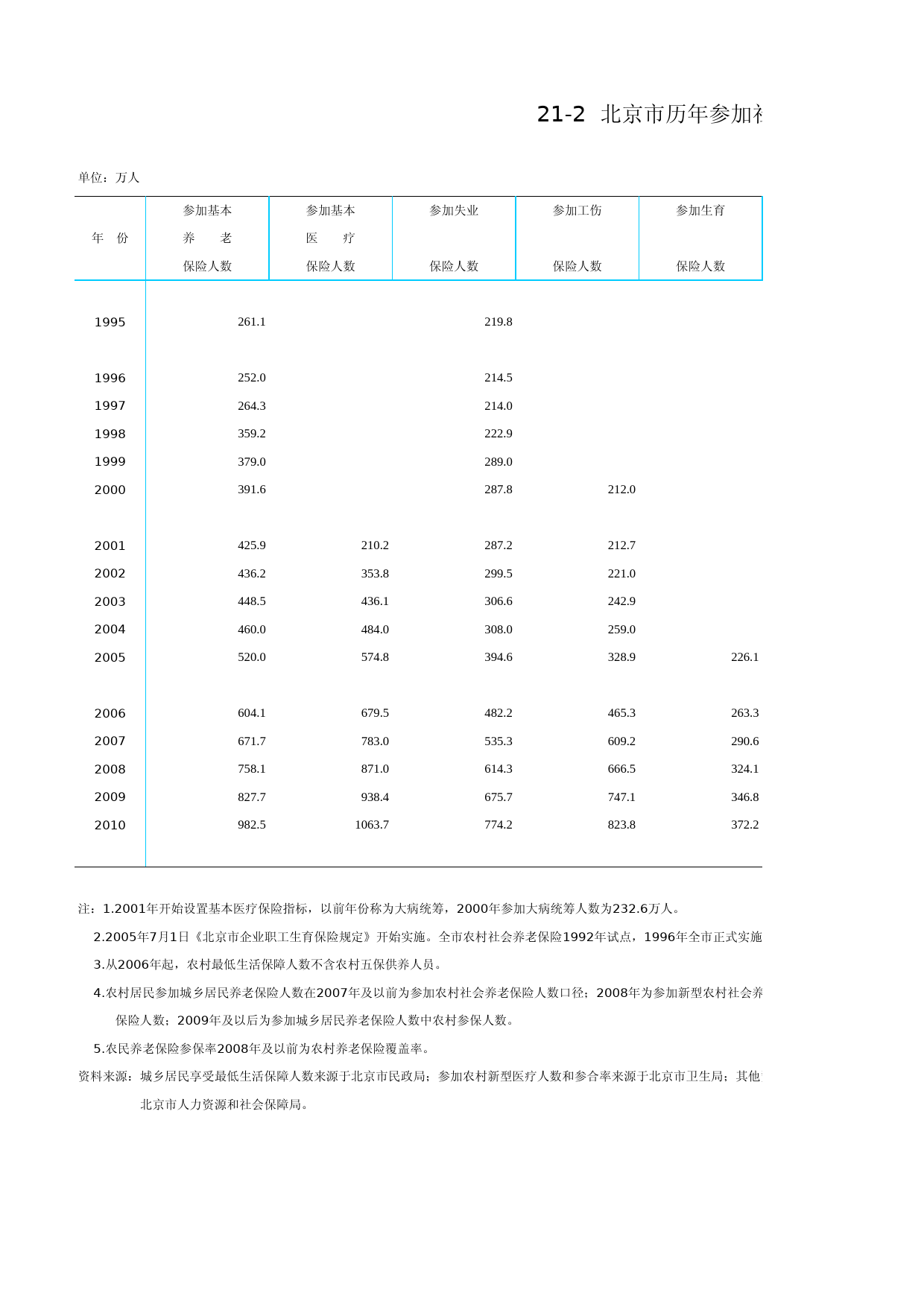 北京统计年鉴2011_ Ch21-02 历年参加社会保障情况