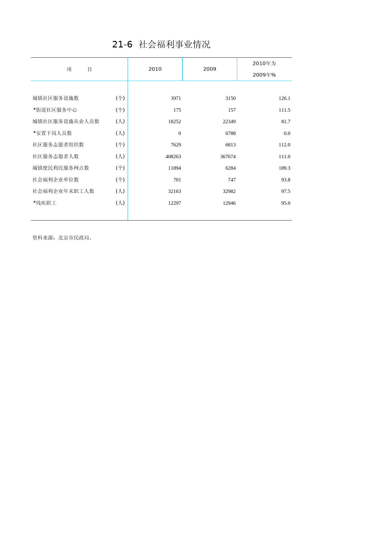 北京统计年鉴2011_ Ch21-06 社会福利