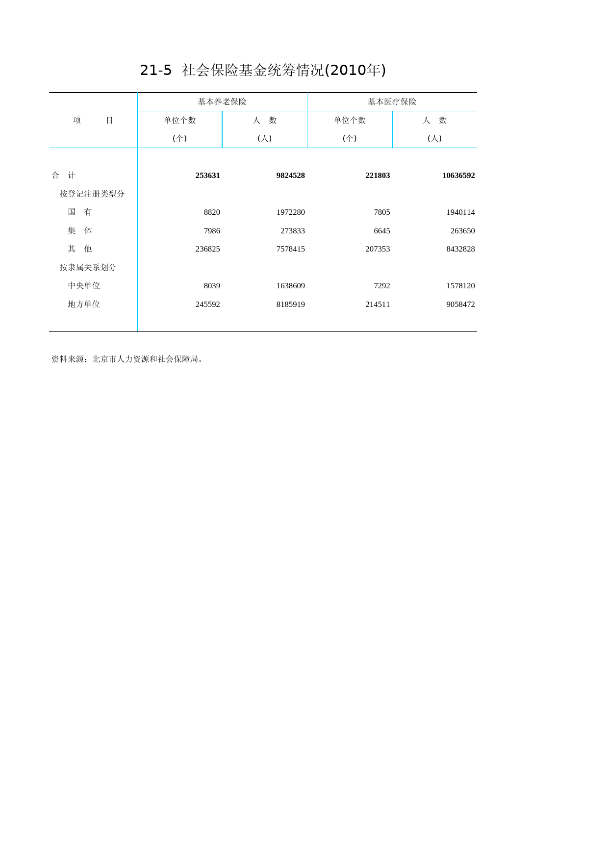 北京统计年鉴2011_ Ch21-05-0 社会保险基金统筹情况_第1页