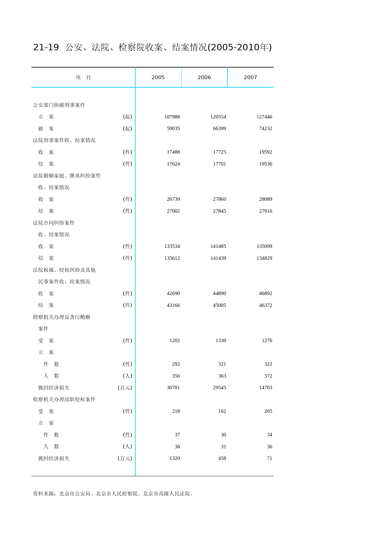 北京统计年鉴2011_ Ch21-19-0  公安、法院、检察院案件情况_第1页
